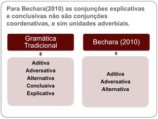 Para Bechara(2010) as conjunções explicativas
e conclusivas não são conjunções
coordenativas, e sim unidades adverbiais.
Gramática
Tradicional
Aditiva
Adversativa
Alternativa
Conclusiva
Explicativa
Bechara (2010)
Aditiva
Adversativa
Alternativa
 