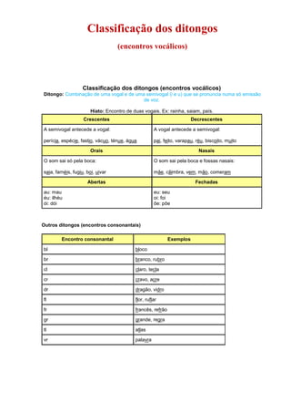 Classificação dos ditongos
(encontros vocálicos)
Classificação dos ditongos (encontros vocálicos)
Ditongo: Combinação de uma vogal e de uma semivogal (i e u) que se pronuncia numa só emissão
de voz.
Hiato: Encontro de duas vogais. Ex: rainha, saiam, país.
Crescentes Decrescentes
A semivogal antecede a vogal:
perícia, espécie, fastio, vácuo, ténue, água
A vogal antecede a semivogal:
pai, feito, varapau, réu, biscoito, muito
Orais Nasais
O som sai só pela boca:
saia, farnéis, fugiu, boi, uivar
O som sai pela boca e fossas nasais:
mãe, cãimbra, vem, mão, comeram
Abertas Fechadas
au: mau
éu: ilhéu
ói: dói
eu: seu
oi: foi
õe: põe
Outros ditongos (encontros consonantais)
Encontro consonantal Exemplos
bl bloco
br branco, rubro
cl claro, tecla
cr cravo, acre
dr dragão, vidro
fl flor, ruflar
fr francês, refrão
gr grande, regra
tl atlas
vr palavra
 