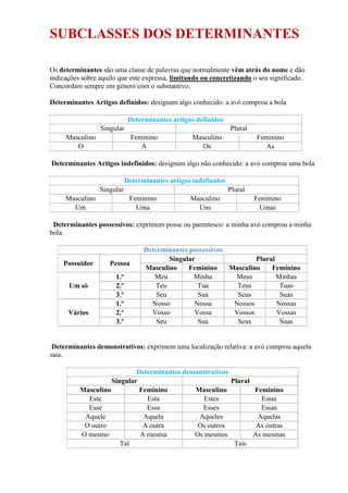 SUBCLASSES DOS DETERMINANTES
Os determinantes são uma classe de palavras que normalmente vêm atrás do nome e dão
indicações sobre aquilo que este expressa, limitando ou concretizando o seu significado.
Concordam sempre em género com o substantivo.
Determinantes Artigos definidos: designam algo conhecido: a avó comprou a bola
Determinantes artigos definidos
Singular Plural
Masculino Feminino Masculino Feminino
O A Os As
Determinantes Artigos indefinidos: designam algo não conhecido: a avó comprou uma bola
Determinantes artigos indefinidos
Singular Plural
Masculino Feminino Masculino Feminino
Um Uma Uns Umas
Determinantes possessivos: exprimem posse ou parentesco: a minha avó comprou a minha
bola.
Determinantes possessivos
Possuidor Pessoa
Singular Plural
Masculino Feminino Masculino Feminino
Um só
1.º Meu Minha Meus Minhas
2.º Teu Tua Teus Tuas
3.º Seu Sua Seus Suas
Vários
1.º Nosso Nossa Nossos Nossas
2.º Vosso Vossa Vossos Vossas
3.º Seu Sua Seus Suas
Determinantes demonstrativos: exprimem uma localização relativa: a avó comprou aquela
saia.
Determinantes demonstrativos
Singular Plural
Masculino Feminino Masculino Feminino
Este Esta Estes Estas
Esse Essa Esses Essas
Aquele Aquela Aqueles Aquelas
O outro A outra Os outros As outras
O mesmo A mesma Os mesmos As mesmas
Tal Tais
 