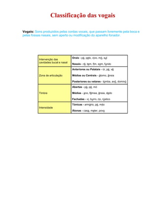 Classificação das vogais
Vogais: Sons produzidos pelas cordas vocais, que passam livremente pela boca e
pelas fossas nasais, sem aperto ou modificação do aparelho fonador.
Intervenção das
cavidades bucal e nasal
Orais - pá, pelo, vivo, mó, sul
Nasais - rã, tem, fim, som, fundo
Zona de articulação
Anteriores ou Palatais - rir, pé, vê
Médias ou Centrais - átomo, ânsia
Posteriores ou velares - lomba, avô, dominó
Timbre
Abertas - pá, pé, mó
Médias - ano, fêmea, ânsia, dedo
Fechadas - vi, burro, rio, rústico
Intensidade
Tónicas - armário, pé, mito
Átonas - casa, meter, povo
 