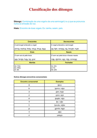 Classificação dos ditongos
Ditongo: Combinação de uma vogal e de uma semivogal (i e u) que se pronuncia
numa só emissão de voz.
Hiato: Encontro de duas vogais. Ex: rainha, saiam, país.
Crescentes Decrescentes
A semivogal antecede a vogal:
perícia, espécie, fastio, vácuo, ténue, água
A vogal antecede a semivogal:
pai, feito, varapau, réu, biscoito, muito
Orais Nasais
O som sai só pela boca:
saia, farnéis, fugiu, boi, uivar
O som sai pela boca e fossas nasais:
mãe, cãimbra, vem, mão, comeram
Abertas Fechadas
au: mau
éu: ilhéu
ói: dói
eu: seu
oi: foi
õe: põe
Outros ditongos (encontros consonantais)
Encontro consonantal Exemplos
bl bloco
br branco, rubro
cl claro, tecla
cr cravo, acre
dr dragão, vidro
fl flor, ruflar
fr francês, refrão
gr grande, regra
tl atlas
vr palavra
 