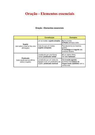 Oração - Elementos essenciais
Oração - Elementos essenciais
Constituição Exemplos
Sujeito
(ser sobre o qual se faz uma
afirmação)
um só núcleo: sujeito simples Eu fui à praia.
O Pedro almoçou cedo.
mais do que um núcleo:
sujeito composto
Tu e eu temos os mesmos
gostos.
A manteiga e o iogurte são
produtos lácteos.
Predicado
(tudo aquilo que se afirma
sobre o sujeito)
constituído por uma forma
verbal: predicado verbal
Vi um óptimo filme.
Os cães ladraram.
constituído por um verbo de
ligação e por um predicativo do
sujeito: predicado nominal
Ele é muito egoísta.
A minha irmã esteve cá.
Fiquei muito satisfeito com a
minha nota.
 
