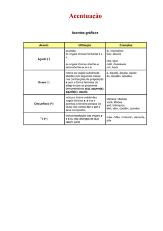 Acentuação
Acentos gráficos
Acento Utilização Exemplos
Agudo (´)
assinala:
as vogais tónicas fechadas i e
u;
as vogais tónicas abertas e
semi-abertas a, e e o
aí, impossível
baú, alaúde
chá, fácil
café, dissésseis
mó, herói
Grave (`)
marca as vogais subtónicas
abertas nos seguintes casos:
nas contracções da preposição
a com a forma feminina do
artigo e com os pronomes
demonstrativos a(s), aquele(s),
aquela(s), aquilo;
à, àquele, àquela, àquilo
às, àqueles, àquelas
Circunflexo (^)
indica o timbre médio das
vogais tónicas a, e e o e
acentua a terceira pessoa do
plural dos verbos ter e ver e
seus compostos
câmara, vândalo
você, lêndea
avô, brônquios
têm, vêm, contêm, convêm
Til (~)
indica nasalação das vogais a
e o ou dos ditongos de que
fazem parte
mãe, órfão, irmãozito, vãmente,
põe
 