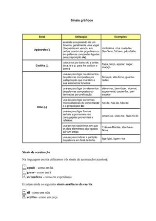 Sinais gráficos
Sinal Utilização Exemplos
Apóstrofo (')
assinala a supressão de um
fonema, geralmente uma vogal
(frequente em versos, em
certas pronúncias populares ou
em palavras compostas ligadas
pela preposição de)
minh'alma, n'os Lusíadas,
Sant'Ana, 'tá bem, pão d'alho
Cedilha (,)
coloca-se por baixo do c antes
de a, o e u, para lhe atribuir o
som s
força, terço, açúcar, caçar,
maciço
Hífen (-)
usa-se para ligar os elementos
de palavras compostas por
justaposição que mantêm a
sua autonomia fonética;
finca-pé, alto-forno, guarda-
redes
usa-se para ligar os elementos
de palavras compostas ou
derivadas por prefixação;
além-mar, bem-fazer, vice-rei,
supra-renal, couve-flor, pré-
escolar
usa-se para ligar as formas
monossilábicas do verbo haver
e a preposição de;
hei-de, hás-de, hão-de
usa-se para ligar formas
verbais a pronomes nas
conjugações pronomiais e
reflexas;
amam-se, visto-me, fazê-mo-lo
usa-se nos topónimos em que
os dois elementos são ligados
por um artigo;
Trás-os-Montes, Idanha-a-
Nova
usa-se para indicar a partição
da palavra em final de linha.
liga-/ção, ligam-/-se
Sinais de acentuação
Na linguagem escrita utilizamos três sinais de acentuação (acentos):
agudo - como em há
grave - como em à
circunflexo - como em experiência
Existem ainda os seguintes sinais auxiliares da escrita:
til - como em mãe
cedilha - como em peça
 