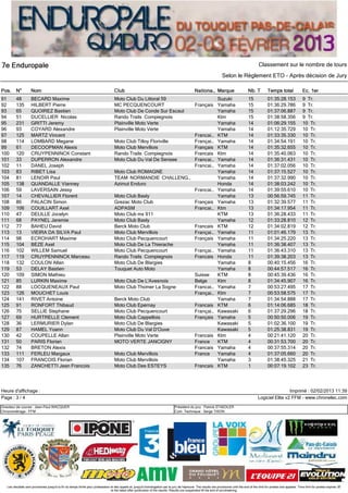 Classement sur le nombre de tours
                                                                                                                                                                         Selon le Règlement ETO - Après décision de Jury



91       48          BECARD Maxime                                                    Moto Club Du Littoral 59             Suzuki                                                            15             01:35:28.153                9 Tr.
92       135         HILBERT Pierre                                                   MC PECQUENCOURT             Français Yamaha                                                            15             01:36:29.786                9 Tr.
93       65          QUOIREZ Bastien                                                  Moto Club De Conde Sur Escaut        Yamaha                                                            15             01:37:06.887                9 Tr.
94       51          DUCELLIER Nicolas                                                Rando Trails Compiegnois             Ktm                                                               15             01:38:58.356                9 Tr.
95       231         GRITTI Jeremy                                                    Plainville Moto Verte                Yamaha                                                            14             01:06:29.155                10 Tr.
96       93          COYARD Alexandre                                                 Plainville Moto Verte                Yamaha                                                            14             01:12:35.729                10 Tr.
97       125         MARTZ Vincent                                                                                Francai… KTM                                                               14             01:33:35.330                10 Tr.
98       114         LOMBARD Megane                                                   Moto Club Tilloy Floriville Françai… Yamaha                                                            14             01:34:54.191                10 Tr.
99       61          DECOOPMAN Alexis                                                 Moto Club Mervillois        Français KTM                                                               14             01:35:32.655                10 Tr.
100      120         CRUYPENNINCK Constant                                            Rando Trails Compiegnois    Francais Ktm                                                               14             01:35:40.063                10 Tr.
101      33          DUPERRON Alexandre                                               Moto Club Du Val De Sensee  Francai… Yamaha                                                            14             01:36:31.431                10 Tr.
102      11          DANEL Joseph                                                                                 Francai… Yamaha                                                            14             01:37:02.056                10 Tr.
103      83          RIBET Lisa                                                       Moto Club ROMAGNE                    Yamaha                                                            14             01:37:15.527                10 Tr.
104      81          LENOIR Paul                                                      TEAM NORMANDIE CHALLENG…             Yamaha                                                            14             01:37:32.990                10 Tr.
105      138         QUANDALLE Vianney                                                Azimut Enduro                        Honda                                                             14             01:38:03.242                10 Tr.
106      59          LAVERSAIN Jessy                                                                              Francai… Yamaha                                                            14             01:39:55.610                10 Tr.
107      14          CHEVALLIER Florent                                               Moto Club Basly                      Yamaha                                                            13             00:56:59.745                11 Tr.
108      86          PALACIN Simon                                                    Grezac Moto Club            Français Yamaha                                                            13             01:32:39.577                11 Tr.
109      106         COUILLART Axel                                                   ADPASM                      Francai… Ktm                                                               13             01:34:17.954                11 Tr.
110      47          DELILLE Jocelyn                                                  Moto Club mx 911                     KTM                                                               13             01:36:28.433                11 Tr.
111      68          PAYNEL Jeremie                                                   Moto Club Basly                      Yamaha                                                            12             01:33:28.810                12 Tr.
112      77          BAHEU David                                                      Berck Moto Club             Francais KTM                                                               12             01:34:02.819                12 Tr.
113      13          VIEIRA DA SILVA Paul                                             Moto Club Mervillois        Françai… Yamaha                                                            11             01:01:46.179                13 Tr.
114      98          ECROHART Maxime                                                  Moto Club Pecquencourt      Français Yamaha                                                            11             01:34:25.220                13 Tr.
115      104         BEZE Axel                                                        Moto Club De La Thierache            Yamaha                                                            11             01:36:38.407                13 Tr.
116      102         WILLEM Samuel                                                    Moto Club Pecquencourt      Françai… Yamaha                                                            11             01:36:43.310                13 Tr.
117      119         CRUYPENNINCK Marceau                                             Rando Trails Compiegnois    Francais Honda                                                             11             01:39:38.203                13 Tr.
118      132         COULON Allan                                                     Moto Club De Blargies                Yamaha                                                            8              00:40:15.456                16 Tr.
119      53          DELAY Bastien                                                    Touquet Auto Moto                    Yamaha                                                            8              00:44:57.517                16 Tr.
120      109         SIMON Mathieu                                                                                Suisse   KTM                                                               8              00:45:39.436                16 Tr.
121      85          LURKIN Maxime                                                    Moto Club De L'Avesnois     Belge    Ktm                                                               8              01:34:45.907                16 Tr.
122      88          LOCQUENEAUX Paul                                                 Moto Club Thomer La Sogne   Francai… Yamaha                                                            7              00:53:27.495                17 Tr.
123      126         MOUCHET Louis                                                                                Françai… Ktm                                                               7              00:53:58.575                17 Tr.
124      141         RIVET Antoine                                                    Berck Moto Club                      Yamaha                                                            7              01:34:54.888                17 Tr.
125      91          RONFORT Thibaud                                                  Moto Club Epernay           Francais KTM                                                               6              01:14:06.685                18 Tr.
126      75          SELLIE Stephane                                                  Moto Club Pecquencourt      Françai… Kawasaki                                                          6              01:37:29.296                18 Tr.
127      69          HURTRELLE Clement                                                Moto Club Cappellois        Français Yamaha                                                            5              00:50:50.006                19 Tr.
128      36          LERMURIER Dylan                                                  Moto Club De Blargies                Kawasaki                                                          5              01:02:36.100                19 Tr.
129      87          HAMEL Yoann                                                      Moto Club Du Val D'Ouve              Kawasaki                                                          5              01:25:38.831                19 Tr.
130      42          COUPELLE Allan                                                   Plainville Moto Verte       Francais Ktm                                                               4              00:21:41.120                20 Tr.
131      50          PARIS Florian                                                    MOTO VERTE JANCIGNY         France   KTM                                                               4              00:31:53.700                20 Tr.
132      74          BRETON Alexis                                                                                Francais Yamaha                                                            4              00:37:55.314                20 Tr.
133      111         FERLEU Margaux                                                   Moto Club Mervillois        France   Yamaha                                                            4              01:37:05.660                20 Tr.
134      107         FRANCOIS Florian                                                 Moto Club Mervillois                 Yamaha                                                            3              01:38:45.325                21 Tr.
135      76          ZANCHETTI Jean Francois                                          Moto Club Des ESTEYS        Francais KTM                                                               1              00:07:19.102                23 Tr.




Heure d'affichage :                                                                                                                                                                                                   Imprimé : 02/02/2013 11:39
Page : 3 / 4                                                                                                                                                                                         Logiciel Elite v2 FFM - www.chronelec.com
Directeur de course : Jean-Paul WACQUER                                                                                             Président du jury : Patrick STAEDLER
Chronométrage : FFM                                                                                                                 Com. Technique : Serge TISON




   Les résultats sont provisoires jusqu'à la fin du temps limite pour protestation et des appels et, jusqu'à homologation par le jury de l'épreuve. The results are provisional until the end of the limit for protest and appeals. Time limit for protest expires 30'
                                                                                   at the latest after publication of the results. Results are suspended till the end of scrutineering.
 
