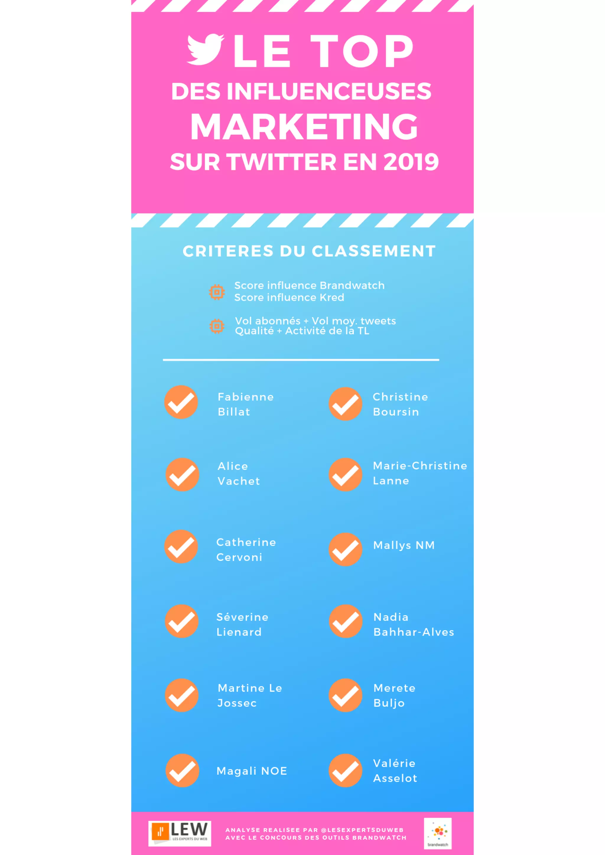 Les visages féminins du marketing d’Influence sur Twitter en 2019