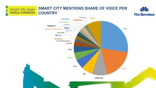 SMART CITY MENTIONS SHARE OF VOICE PER
COUNTRY
 