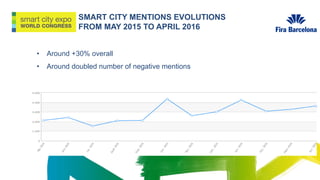 SMART CITY MENTIONS EVOLUTIONS
FROM MAY 2015 TO APRIL 2016
• Around +30% overall
• Around doubled number of negative mentions
 