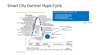 why Smart City is NOT a success...YET
- too much technology focus
- paid by technology supplier
- promoting Open Data
- no real monetization on data
[Atos, 2015]
Smart City Gartner Hype Cycle
smart
city
 