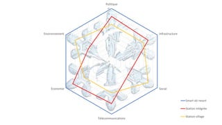 0
1
2
3
4
5
6
7
8
9
10
Politique
Infrastructure
Social
Télécommunications
Economie
Environnement
Smart ski resort
Station intégrée
Station village
 