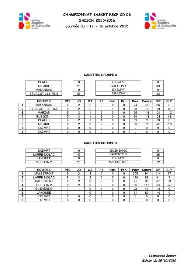 Morbihan. Basket les classements