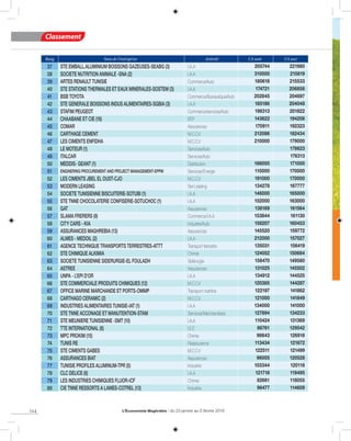 124 L’Économiste Maghrébin I du 23 janvier au 6 février 2019
CA 2017CA 2016ActivitéNom de l’entrepriseRang
221980205744I.A.ASTE EMBALL.ALUMINIUM BOISSONS GAZEUSES-SEABG (3)37
215819310000I.A.ASOCIETE NUTRITION ANIMALE -SNA (2)38
215533180618Commerce/AutoARTES RENAULT TUNISIE39
206858174721I.A.ASTE STATIONS THERMALES ET EAUX MINERALES-SOSTEM (3)40
204697202845Commerce/Bureautique/AutoBSB TOYOTA41
204048185186I.A.ASTE GENERALE BOISSONS INDUS ALIMENTAIRES-SGBIA (3)42
201822198313Commerce/services/AutoSTAFIM PEUGEOT43
194208143622BTPCHAABANE ET CIE (18)44
192323170911AssurancesCOMAR45
182434212086M.C.C.VCARTHAGE CEMENT46
179000210000M.C.C.VLES CIMENTS ENFIDHA47
176623Services/AutoLE MOTEUR (1)48
176313Services/AutoITALCAR49
171000166000DistributionMEDDIS- GEANT (1)50
170000110000Services/EnergieENGINERING PROCUREMENT AND PROJECT MANAGEMENT-EPPM51
170000191000M.C.C.VLES CIMENTS JBEL EL OUST-CJO52
167777134278Ser-LeasingMODERN LEASING53
165000146000I.A.ASOCIETE TUNISIENNE BISCUITERIE-SOTUBI (1)54
163000152000I.A.ASTE TNNE CHOCOLATERIE CONFISERIE-SOTUCHOC (1)55
161564138169AssurancesGAT56
161130153844Commerce/I.A.ASLAMA FRERERS (9)57
160453158207Industrie/AutoCITY CARS - KIA58
159772145520AssurancesASSURANCES MAGHREBIA (13)59
157027212000I.A.AALMES - MEDOIL (2)60
156419135031Transport terrestreAGENCE TECHNIQUE TRANSPORTS TERRESTRES-ATTT61
150684124052ChimieSTE CHIMIQUE ALKIMIA62
149580158470SidérurgieSOCIETE TUNISIENNE SIDERURGIE-EL FOULADH63
145502131025AssurancesASTREE64
144525134912I.A.AUNPA - L'EPI D'OR65
144287120385M.C.C.VSTE COMMERCIALE PRODUITS CHIMIQUES (12)66
141862122197Transport maritineOFFICE MARINE MARCHANDE ET PORTS-OMMP67
141849121000M.C.C.VCARTHAGO CERAMIC (2)68
141000134000I.A.AINDUSTRIES ALIMENTAIRES TUNISIE-IAT (1)69
134233127894Services/MarchandisesSTE TNNE ACCONAGE ET MANUTENTION-STAM70
131369110424I.A.ASTE MEUNIERE TUNISIENNE -SMT (10)71
12954286761I.E.ETTE INTERNATIONAL (8)72
12691898643ChimieMPC PROKIM (15)73
121672113434RéassuranceTUNIS RE74
121499122511M.C.C.VSTE CIMENTS GABES75
12052896005AssurancesASSURANCES BIAT76
120118103344IndustrieTUNISIE PROFILES ALUMINUM-TPR (5)77
119495121718I.A.ACLC DELICE (6)78
11805582661ChimieLES INDUSTRIES CHIMIQUES FLUOR-ICF79
11460996477IndustrieCIE TNNE RESSORTS A LAMES-COTREL (13)80
Classement
 