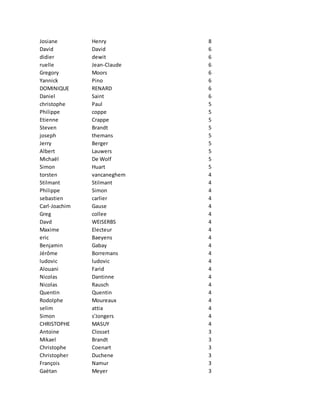 Josiane Henry 8
David David 6
didier dewit 6
ruelle Jean-Claude 6
Gregory Moors 6
Yannick Pino 6
DOMINIQUE RENARD 6
Daniel Saint 6
christophe Paul 5
Philippe coppe 5
Etienne Crappe 5
Steven Brandt 5
joseph themans 5
Jerry Berger 5
Albert Lauwers 5
Michaël De Wolf 5
Simon Huart 5
torsten vancaneghem 4
Stilmant Stilmant 4
Philippe Simon 4
sebastien carlier 4
Carl-Joachim Gause 4
Greg collee 4
Davd WEISERBS 4
Maxime Electeur 4
eric Baeyens 4
Benjamin Gabay 4
Jérôme Borremans 4
ludovic ludovic 4
Alouani Farid 4
Nicolas Dantinne 4
Nicolas Rausch 4
Quentin Quentin 4
Rodolphe Moureaux 4
selim attia 4
Simon s'Jongers 4
CHRISTOPHE MASUY 4
Antoine Closset 3
Mikael Brandt 3
Christophe Coenart 3
Christopher Duchene 3
François Namur 3
Gaëtan Meyer 3
 
