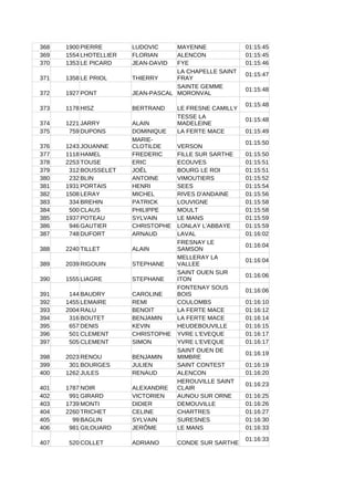 368 1900 PIERRE LUDOVIC MAYENNE 01:15:45
369 1554 LHOTELLIER FLORIAN ALENCON 01:15:45
370 1353 LE PICARD JEAN-DAVID FYE 01:15:46
371 1358 LE PRIOL THIERRY
01:15:47
372 1927 PONT JEAN-PASCAL
01:15:48
373 1178 HISZ BERTRAND LE FRESNE CAMILLY
01:15:48
374 1221 JARRY ALAIN
01:15:48
375 759 DUPONS DOMINIQUE LA FERTE MACE 01:15:49
376 1243 JOUANNE VERSON
01:15:50
377 1118 HAMEL FREDERIC FILLE SUR SARTHE 01:15:50
378 2253 TOUSE ERIC ECOUVES 01:15:51
379 312 BOUSSELET JOËL BOURG LE ROI 01:15:51
380 232 BLIN ANTOINE VIMOUTIERS 01:15:52
381 1931 PORTAIS HENRI SEES 01:15:54
382 1508 LERAY MICHEL RIVES D'ANDAINE 01:15:56
383 334 BREHIN PATRICK LOUVIGNE 01:15:58
384 500 CLAUS PHILIPPE MOULT 01:15:58
385 1937 POTEAU SYLVAIN LE MANS 01:15:59
386 946 GAUTIER CHRISTOPHE LONLAY L'ABBAYE 01:15:59
387 748 DUFORT ARNAUD LAVAL 01:16:02
388 2240 TILLET ALAIN
01:16:04
389 2039 RIGOUIN STEPHANE
01:16:04
390 1555 LIAGRE STEPHANE
01:16:06
391 144 BAUDRY CAROLINE
01:16:06
392 1455 LEMAIRE REMI COULOMBS 01:16:10
393 2004 RALU BENOIT LA FERTE MACE 01:16:12
394 316 BOUTET BENJAMIN LA FERTE MACE 01:16:14
395 657 DENIS KEVIN HEUDEBOUVILLE 01:16:15
396 501 CLEMENT CHRISTOPHE YVRE L'EVEQUE 01:16:17
397 505 CLEMENT SIMON YVRE L'EVEQUE 01:16:17
398 2023 RENOU BENJAMIN
01:16:19
399 301 BOURGES JULIEN SAINT CONTEST 01:16:19
400 1262 JULES RENAUD ALENCON 01:16:20
401 1787 NOIR ALEXANDRE
01:16:23
402 991 GIRARD VICTORIEN AUNOU SUR ORNE 01:16:25
403 1739 MONTI DIDIER DEMOUVILLE 01:16:26
404 2260 TRICHET CELINE CHARTRES 01:16:27
405 99 BAGLIN SYLVAIN SURESNES 01:16:30
406 981 GILOUARD JERÔME LE MANS 01:16:33
407 520 COLLET ADRIANO CONDE SUR SARTHE
01:16:33
LA CHAPELLE SAINT
FRAY
SAINTE GEMME
MORONVAL
TESSE LA
MADELEINE
MARIE-
CLOTILDE
FRESNAY LE
SAMSON
MELLERAY LA
VALLEE
SAINT OUEN SUR
ITON
FONTENAY SOUS
BOIS
SAINT OUEN DE
MIMBRE
HEROUVILLE SAINT
CLAIR
 
