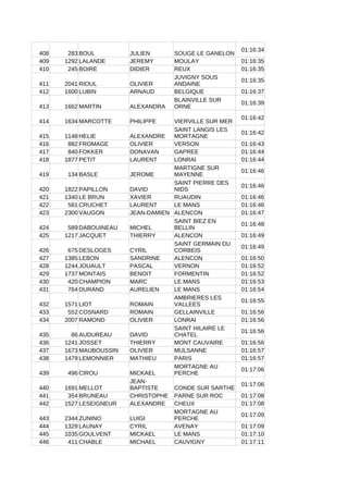 408 283 BOUL JULIEN SOUGE LE GANELON
01:16:34
409 1292 LALANDE JEREMY MOULAY 01:16:35
410 245 BOIRE DIDIER REUX 01:16:35
411 2041 RIOUL OLIVIER
01:16:35
412 1600 LUBIN ARNAUD BELGIQUE 01:16:37
413 1662 MARTIN ALEXANDRA
01:16:39
414 1634 MARCOTTE PHILIPPE VIERVILLE SUR MER
01:16:42
415 1148 HELIE ALEXANDRE
01:16:42
416 882 FROMAGE OLIVIER VERSON 01:16:43
417 840 FOKKER DONAVAN GAPREE 01:16:44
418 1877 PETIT LAURENT LONRAI 01:16:44
419 134 BASLE JEROME
01:16:46
420 1822 PAPILLON DAVID
01:16:46
421 1340 LE BRUN XAVIER RUAUDIN 01:16:46
422 581 CRUCHET LAURENT LE MANS 01:16:46
423 2300 VAUGON JEAN-DAMIEN ALENCON 01:16:47
424 589 DABOUINEAU MICHEL
01:16:48
425 1217 JACQUET THIERRY ALENCON 01:16:49
426 675 DESLOGES CYRIL
01:16:49
427 1385 LEBON SANDRINE ALENCON 01:16:50
428 1244 JOUAULT PASCAL VERNON 01:16:52
429 1737 MONTAIS BENOIT FORMENTIN 01:16:52
430 420 CHAMPION MARC LE MANS 01:16:53
431 764 DURAND AURELIEN LE MANS 01:16:54
432 1571 LIOT ROMAIN
01:16:55
433 552 COSNARD ROMAIN GELLAINVILLE 01:16:56
434 2007 RAMOND OLIVIER LONRAI 01:16:56
435 86 AUDUREAU DAVID
01:16:56
436 1241 JOSSET THIERRY MONT CAUVAIRE 01:16:56
437 1673 MAUBOUSSIN OLIVIER MULSANNE 01:16:57
438 1479 LEMONNIER MATHIEU PARIS 01:16:57
439 496 CIROU MICKAEL
01:17:06
440 1691 MELLOT CONDE SUR SARTHE
01:17:06
441 354 BRUNEAU CHRISTOPHE PARNE SUR ROC 01:17:08
442 1527 LESEIGNEUR ALEXANDRE CHEUX 01:17:08
443 2344 ZUNINO LUIGI
01:17:09
444 1329 LAUNAY CYRIL AVENAY 01:17:09
445 1035 GOULVENT MICKAEL LE MANS 01:17:10
446 411 CHABLE MICHAEL CAUVIGNY 01:17:11
JUVIGNY SOUS
ANDAINE
BLAINVILLE SUR
ORNE
SAINT LANGIS LES
MORTAGNE
MARTIGNE SUR
MAYENNE
SAINT PIERRE DES
NIDS
SAINT BIEZ EN
BELLIN
SAINT GERMAIN DU
CORBEIS
AMBRIERES LES
VALLEES
SAINT HILAIRE LE
CHATEL
MORTAGNE AU
PERCHE
JEAN-
BAPTISTE
MORTAGNE AU
PERCHE
 