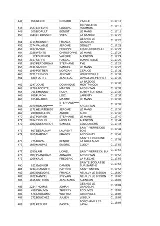 447 956 GELEE GERARD L'AIGLE 01:17:12
448 1427 LEFEVRE LUDOVIC
01:17:15
449 205 BIDAULT BENOIT LE MANS 01:17:19
450 1343 LE COSSEC YVES LA BAZOGE 01:17:20
451 1714 MEUNIER FRANCK
01:17:20
452 2274 VALABLE JEROME GOULET 01:17:21
453 1817 OZOUF PHILIPPE EQUEURDREVILLE 01:17:22
454 2336 WENTS CHRISTOPHE LE MANS 01:17:24
455 17 FOURNIER VALERIE ALENCON 01:17:24
456 2167 SERRE PASCAL BONNETABLE 01:17:27
457 1853 PERDEREAU STEPHANE FYE 01:17:28
458 2131 SANDRE SAMUEL LE MANS 01:17:28
459 1949 POTTIER MORGAN CEAUCE 01:17:31
460 2221 TERNOIS JEROME HOUPPEVILLE 01:17:33
461 838 FLOTTE JEAN-LUC LEVALLOIS PERRET 01:17:35
462 1247 JOUIE DOMINIQUE
01:17:36
463 1279 LACOSTE MARTIN ARGENTAN 01:17:37
464 791 EMONNOT RUDY BUTRY SUR OISE 01:17:37
465 885 FURON LOÏC LAPENTY 01:17:37
466 105 BALRICK MAXIME LE MANS 01:17:38
467 2079 ROMAIN****** ARGENTAN
01:17:38
468 1171 HEURTEBISE JEROME LE MANS 01:17:38
469 280 BOUILLON ANDRE AUBE 01:17:40
470 1917 POIRIER STEPHANE LE MANS 01:17:40
471 2264 TRIGUEL NICOLAS ALENCON 01:17:44
472 1082 GUESNEROT SAMUEL COLOMBIERS 01:17:44
473 667 DESAUNAY LAURENT
01:17:44
474 1655 MARSAC FRANCK ARCONNAY 01:17:48
475 775 DUVAL BENOIT
01:17:51
476 1680 MAUPAS EMERIC CLECY 01:17:53
477 1290 LAIR LIONEL SAINT PIERRE DU BU
01:17:55
478 1907 PLANCHAIS ARNAUD ARGENTAN 01:17:55
479 1266 KAUS FREDERIC LA FLECHE 01:17:56
480 922 GASNIER DAMIEN
01:17:56
481 1234 JOANNIER PATRICK SAINT SIMEON 01:17:58
482 1083 GUEUDRE FRANCK NEUILLY LE BISSON 01:18:00
483 1622 MANCEL SYLVAIN NEUILLY LE BISSON 01:18:00
484 1815 OUTTERS JEAN-MARC ALENCON 01:18:03
485 2234 THOMAS JOHAN
01:18:04
486 458 CHAUVIN THIERRY ECOUVES 01:18:06
487 576 CROCOMO WILFRID GIBERVILLE 01:18:07
488 272 BOUCHEZ JULIEN LISIEUX 01:18:08
489 1871 PESLIER PASCAL
01:18:08
BERVILLE EN
ROUMOIS
GESNES LE
GANDELIN
LA BAZOGE
MONTPINCON
STEPHANE*****
**
SAINT PIERRE DES
BOIS
SAINTE HONORINE
LA GUILLAUME
SAINTE SCOLASSE
SUR SARTHE
GESNES LE
GANDELIN
BONCHAMP LES
LAVAL
 