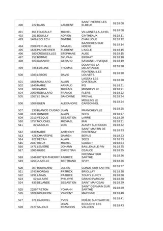490 222 BLAIS LAURENT
01:18:08
491 851 FOUCAULT MICHEL VILLAINES LA JUHEL
01:18:08
492 281 BOUILLY ADRIEN CINTHEAUX 01:18:11
493 1406 LECLECH DIMITRI CHAILLOUE 01:18:12
494 2308 VERHALLE SAMUEL
01:18:14
495 1826 PARMENTIER FLORENT L'AIGLE 01:18:15
496 580 CROUSEILLES STEPHANE AUBE 01:18:15
497 252 BOMME SYLVAIN ERBRAY 01:18:18
498 923 GASNIER GERARD SAVIGNE L'EVEQUE 01:18:19
499 785 EDELINE THOMAS
01:18:20
500 1383 LEBOIS DAVID
01:18:20
501 1608 MAILLARD ALAIN
01:18:20
502 1640 MARIE ARNAUD IFS 01:18:21
503 380 CAMUS MICKAËL MONDEVILLE 01:18:21
504 2050 ROBILLARD FRANCK FLERS 01:18:22
505 1367 LE SAUX SANDRINE PREVAL 01:18:24
506 1069 GUEN ALEXANDRE
01:18:24
507 230 BLANCO CIUDAD JUAN FRANCHEVILLE
01:18:25
508 1181 HONORE ALAIN SEES 01:18:27
509 2313 VESQUE SEBASTIEN LARRE 01:18:28
510 1757 MOUCHEL MICHAEL IRAI 01:18:31
511 82 ASSELIN LOÏC AUNAY SUR ODON 01:18:32
512 1639 MARIE ANTHONY
01:18:33
513 426 CHANTEPIE DAMIEN BERUS 01:18:33
514 622 DECAN ALAIN SEES 01:18:33
515 2037 RIEUX MICHEL GOULET 01:18:34
516 1471 LEMIERE JOHANN BAILLEAU LE PIN 01:18:35
517 1085 GUIBE CHRISTIAN CEAUCE 01:18:35
518 1046 GOYER-THIERRY FABRICE
01:18:36
519 1264 JUMELLE BERTRAND SPAY 01:18:36
520 307 BOURLARD JULIEN CONDE SUR SARTHE
01:18:37
521 1743 MOREAU PATRICK BRIOLLAY 01:18:38
522 1291 LAKAS PATRICE TOURY LURCY 01:18:38
523 62 ALLAIRE PHILIPPE GRAND PARIGNY 01:18:38
524 635 DELANDE SEBASTIEN SAINT MARCEAU 01:18:39
525 2259 TRETON YOHANN
01:18:39
526 1028 GOUGEON VINCENT MAYENNE 01:18:40
527 371 CADOREL YVES ROËZE SUR SARTHE
01:18:41
528 2127 SALOUX
01:18:43
SAINT PIERRE LES
ELBEUF
BAZOCHES SUR
HOENE
DOUVRES LA
DELIVRANDE
FONTENAI LES
LOUVETS
LASSAY LES
CHATEAUX
MOULINS LE
CARBONNEL
SAINT MARTIN DE
FONTENAY
FRESNAY SUR
SARTHE
SAINT GERMAIN SUR
SARTHE
JEAN-
FRANCOIS
ECOUCHE LES
VALLEES
 