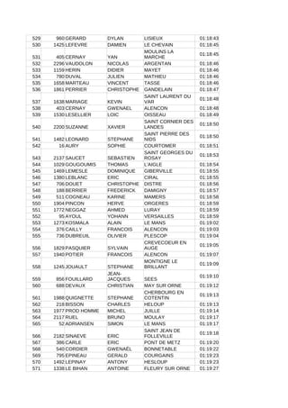 529 960 GERARD DYLAN LISIEUX 01:18:43
530 1425 LEFEVRE DAMIEN LE CHEVAIN 01:18:45
531 405 CERNAY YAN
01:18:45
532 2296 VAUDOLON NICOLAS ARGENTAN 01:18:46
533 1159 HERIN DIDIER MAYET 01:18:46
534 780 DUVAL JULIEN MATHIEU 01:18:46
535 1658 MARTEAU VINCENT TASSE 01:18:46
536 1861 PERRIER CHRISTOPHE GANDELAIN 01:18:47
537 1638 MARIAGE KEVIN
01:18:48
538 403 CERNAY GWENAEL ALENCON 01:18:48
539 1530 LESELLIER LOIC OISSEAU 01:18:49
540 2200 SUZANNE XAVIER
01:18:50
541 1482 LEONARD STEPHANE
01:18:50
542 16 AURY SOPHIE COURTOMER 01:18:51
543 2137 SAUCET SEBASTIEN
01:18:53
544 1029 GOUGOUMIS THOMAS L'AIGLE 01:18:54
545 1469 LEMESLE DOMINIQUE GIBERVILLE 01:18:55
546 1380 LEBLANC ERIC CIRAL 01:18:55
547 706 DOUET CHRISTOPHE DISTRE 01:18:56
548 188 BERRIER FREDERICK DAMIGNY 01:18:57
549 511 COGNEAU KARINE MAMERS 01:18:58
550 1904 PINCON HERVE ORGERES 01:18:59
551 1772 NEGGAZ AHMED LURAY 01:18:59
552 95 AYOUL YOHANN VERSAILLES 01:18:59
553 1273 KOSMALA ALAIN LE MANS 01:19:02
554 376 CAILLY FRANCOIS ALENCON 01:19:03
555 736 DUBREUIL OLIVIER PLESCOP 01:19:04
556 1829 PASQUIER SYLVAIN
01:19:05
557 1940 POTIER FRANCOIS ALENCON 01:19:07
558 1245 JOUAULT STEPHANE
01:19:09
559 856 FOUILLARD SEES
01:19:10
560 688 DEVAUX CHRISTIAN MAY SUR ORNE 01:19:12
561 1988 QUIGNETTE STEPHANE
01:19:13
562 218 BISSON CHARLES HELOUP 01:19:13
563 1977 PROD HOMME MICHEL JUILLE 01:19:14
564 2117 RUEL BRUNO MOULAY 01:19:17
565 52 ADRIANSEN SIMON LE MANS 01:19:17
566 2182 SINAEVE ERIC
01:19:18
567 386 CARLE ERIC PONT DE METZ 01:19:20
568 540 CORDIER GWENAËL BONNETABLE 01:19:22
569 795 EPINEAU GERALD COURGAINS 01:19:23
570 1492 LEPINAY ANTONY HESLOUP 01:19:23
571 1338 LE BIHAN ANTOINE FLEURY SUR ORNE 01:19:27
MOULINS LA
MARCHE
SAINT LAURENT DU
VAR
SAINT CORNIER DES
LANDES
SAINT PIERRE DES
NIDS
SAINT GEORGES DU
ROSAY
CREVECOEUR EN
AUGE
MONTIGNE LE
BRILLANT
JEAN-
JACQUES
CHERBOURG EN
COTENTIN
SAINT JEAN DE
FOLLEVILLE
 
