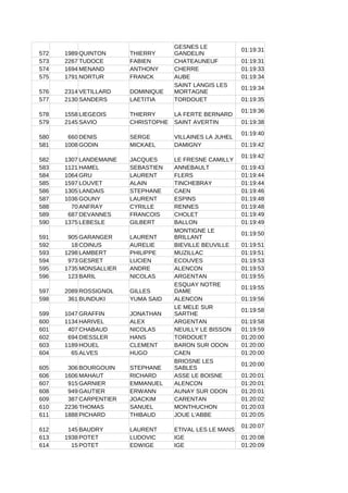 572 1989 QUINTON THIERRY
01:19:31
573 2267 TUDOCE FABIEN CHATEAUNEUF 01:19:31
574 1694 MENAND ANTHONY CHERRE 01:19:33
575 1791 NORTUR FRANCK AUBE 01:19:34
576 2314 VETILLARD DOMINIQUE
01:19:34
577 2130 SANDERS LAETITIA TORDOUET 01:19:35
578 1558 LIEGEOIS THIERRY LA FERTE BERNARD
01:19:36
579 2145 SAVIO CHRISTOPHE SAINT AVERTIN 01:19:38
580 660 DENIS SERGE VILLAINES LA JUHEL
01:19:40
581 1008 GODIN MICKAEL DAMIGNY 01:19:42
582 1307 LANDEMAINE JACQUES LE FRESNE CAMILLY
01:19:42
583 1121 HAMEL SEBASTIEN ANNEBAULT 01:19:43
584 1064 GRU LAURENT FLERS 01:19:44
585 1597 LOUVET ALAIN TINCHEBRAY 01:19:44
586 1305 LANDAIS STEPHANE CAEN 01:19:46
587 1036 GOUNY LAURENT ESPINS 01:19:48
588 70 ANFRAY CYRILLE RENNES 01:19:48
589 687 DEVANNES FRANCOIS CHOLET 01:19:49
590 1375 LEBESLE GILBERT BALLON 01:19:49
591 905 GARANGER LAURENT
01:19:50
592 18 COINUS AURELIE BIEVILLE BEUVILLE 01:19:51
593 1298 LAMBERT PHILIPPE MUZILLAC 01:19:51
594 973 GESRET LUCIEN ECOUVES 01:19:53
595 1735 MONSALLIER ANDRE ALENCON 01:19:53
596 123 BARIL NICOLAS ARGENTAN 01:19:55
597 2089 ROSSIGNOL GILLES
01:19:55
598 361 BUNDUKI YUMA SAID ALENCON 01:19:56
599 1047 GRAFFIN JONATHAN
01:19:58
600 1134 HARIVEL ALEX ARGENTAN 01:19:58
601 407 CHABAUD NICOLAS NEUILLY LE BISSON 01:19:59
602 694 DIESSLER HANS TORDOUET 01:20:00
603 1189 HOUEL CLEMENT BARON SUR ODON 01:20:00
604 65 ALVES HUGO CAEN 01:20:00
605 306 BOURGOUIN STEPHANE
01:20:00
606 1606 MAHAUT RICHARD ASSE LE BOISNE 01:20:01
607 915 GARNIER EMMANUEL ALENCON 01:20:01
608 949 GAUTIER ERWANN AUNAY SUR ODON 01:20:01
609 387 CARPENTIER JOACKIM CARENTAN 01:20:02
610 2236 THOMAS SANUEL MONTHUCHON 01:20:03
611 1888 PICHARD THIBAUD JOUE L'ABBE 01:20:05
612 145 BAUDRY LAURENT ETIVAL LES LE MANS
01:20:07
613 1938 POTET LUDOVIC IGE 01:20:08
614 15 POTET EDWIGE IGE 01:20:09
GESNES LE
GANDELIN
SAINT LANGIS LES
MORTAGNE
MONTIGNE LE
BRILLANT
ESQUAY NOTRE
DAME
LE MELE SUR
SARTHE
BRIOSNE LES
SABLES
 
