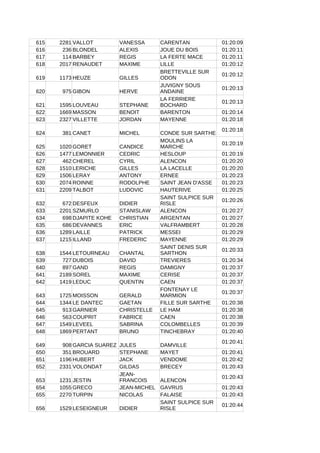 615 2281 VALLOT VANESSA CARENTAN 01:20:09
616 236 BLONDEL ALEXIS JOUE DU BOIS 01:20:11
617 114 BARBEY REGIS LA FERTE MACE 01:20:11
618 2017 RENAUDET MAXIME LILLE 01:20:12
619 1173 HEUZE GILLES
01:20:12
620 975 GIBON HERVE
01:20:13
621 1595 LOUVEAU STEPHANE
01:20:13
622 1669 MASSON BENOIT BARENTON 01:20:14
623 2327 VILLETTE JORDAN MAYENNE 01:20:18
624 381 CANET MICHEL CONDE SUR SARTHE
01:20:18
625 1020 GORET CANDICE
01:20:19
626 1477 LEMONNIER CEDRIC HESLOUP 01:20:19
627 462 CHEREL CYRIL ALENCON 01:20:20
628 1510 LERICHE GILLES LA LACELLE 01:20:20
629 1506 LERAY ANTONY ERNEE 01:20:23
630 2074 ROINNE RODOLPHE SAINT JEAN D'ASSE 01:20:23
631 2209 TALBOT LUDOVIC HAUTERIVE 01:20:25
632 672 DESFEUX DIDIER
01:20:26
633 2201 SZMURLO STANISLAW ALENCON 01:20:27
634 698 DJAPITE KOHE CHRISTIAN ARGENTAN 01:20:27
635 686 DEVANNES ERIC VALFRAMBERT 01:20:28
636 1289 LAILLE PATRICK MESSEI 01:20:29
637 1215 ILLAND FREDERIC MAYENNE 01:20:29
638 1544 LETOURNEAU CHANTAL
01:20:33
639 727 DUBOIS DAVID TREVIERES 01:20:34
640 897 GAND REGIS DAMIGNY 01:20:37
641 2189 SOREL MAXIME CERISE 01:20:37
642 1419 LEDUC QUENTIN CAEN 01:20:37
643 1725 MOISSON GERALD
01:20:37
644 1344 LE DANTEC GAETAN FILLE SUR SARTHE 01:20:38
645 913 GARNIER CHRISTELLE LE HAM 01:20:38
646 563 COUPRIT FABRICE CAEN 01:20:38
647 1549 LEVEEL SABRINA COLOMBELLES 01:20:39
648 1869 PERTANT BRUNO TINCHEBRAY 01:20:40
649 908 GARCIA SUAREZ JULES DAMVILLE
01:20:41
650 351 BROUARD STEPHANE MAYET 01:20:41
651 1196 HUBERT JACK VENDOME 01:20:42
652 2331 VOLONDAT GILDAS BRECEY 01:20:43
653 1231 JESTIN ALENCON
01:20:43
654 1055 GRECO JEAN-MICHEL GAVRUS 01:20:43
655 2270 TURPIN NICOLAS FALAISE 01:20:43
656 1529 LESEIGNEUR DIDIER
01:20:44
BRETTEVILLE SUR
ODON
JUVIGNY SOUS
ANDAINE
LA FERRIERE
BOCHARD
MOULINS LA
MARCHE
SAINT SULPICE SUR
RISLE
SAINT DENIS SUR
SARTHON
FONTENAY LE
MARMION
JEAN-
FRANCOIS
SAINT SULPICE SUR
RISLE
 