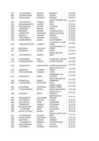 657 512 COGNEAU SAMUEL MAMERS 01:20:46
658 191 BERTHOME PASCAL CERISE 01:20:46
659 556 COSSON FRANCKY ANGERS 01:20:47
660 811 FAVRELLE FRANCK
01:20:47
661 1636 MARGUERITE AUDREY PACE 01:20:47
662 1253 JOURDAN OLIVIER ALENCON 01:20:48
663 256 BONDU BENOIT PARIS 01:20:49
664 2084 ROSE DAMIEN LE MERLERAULT 01:20:49
665 249 BOITTIN STEPHANE MONCE EN BELIN 01:20:50
666 1553 LEYS THIERRY BERNAY 01:20:51
667 799 ESNARD YANNICK ALENCON 01:20:53
668 1704 MESIRARD ALBAN VALFRAMBERT 01:20:53
669 966 GERTHOFFER LAURENT
01:20:54
670 1823 PAPIN GAYLORD
01:20:55
671 1670 MASSY YOANN ESSAY 01:20:56
672 534 CONSTANT JOSEPH
01:20:57
673 2135 SASSIER ERIC CONDE SUR SARTHE
01:20:58
674 1724 MOISSERON PASCAL LE NEUFBOURG 01:20:58
675 953 GAUTUN CHRISTOPHE CONDE SUR SARTHE
01:21:00
676 1166 HERVE LAURENT
01:21:01
677 870 FOURNERIE THOMAS TUFFE 01:21:03
678 1705 MESLAY ROBIN
01:21:04
679 1758 MOULIN BENOIT
01:21:05
680 545 CORMIER STEPHANIE SEES 01:21:06
681 1175 HIRARD STEPHANE
01:21:09
682 818 FERNANDEZ BRYAN BESSE SUR BRAYE 01:21:09
683 1726 MOISY REGIS
01:21:09
684 1651 MARQUET ALEXANDRE
01:21:11
685 367 CADEAU NICOLAS EVRON 01:21:13
686 1512 LEROUX CYRIL CONNERRE 01:21:14
687 320 BOUVET ARNAUD COULAINES 01:21:14
688 2022 RENIAUME SAMUEL ALENCON 01:21:16
689 75 ANTOINE REMI COULAINES 01:21:16
690 1370 LE TOULLEC MICHEL SEES 01:21:16
691 702 DORGEOT PATRICE
01:21:17
692 1793 NOTRAMY STEPHANE CERISE 01:21:18
693 1944 POTIN SAMUEL DAMIGNY 01:21:19
694 88 AUMOITTE MICKAEL LA FERTE MACE 01:21:20
695 1388 LEBRETON ALAIN VERTOU 01:21:22
696 814 FENECH THOMAS ALENCON 01:21:22
SAINT RIGOMER DES
BOIS
LA CHAPELLE SAINT
AUBIN
LE BOURGNEUF LA
FORET
SAINT REMY DE
SILLE
SAINT JEAN DE LA
FORET
AMBRIERES LES
VALLEES
SAINT ANTONIN DE
SOMMAIRE
SAINTE CROIX
GRAND TONNE
SAINT CYR LA
ROSIERE
MORTAGNE AU
PERCHE
SAINT SULPICE SUR
RISLE
 