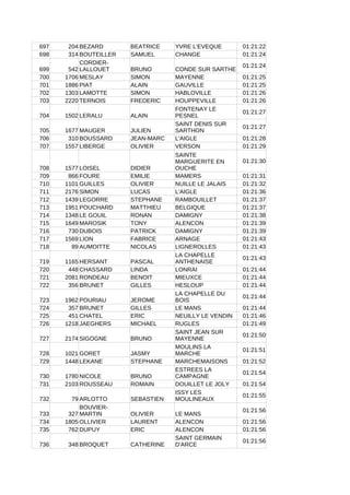 697 204 BEZARD BEATRICE YVRE L'EVEQUE 01:21:22
698 314 BOUTEILLER SAMUEL CHANGE 01:21:24
699 542 BRUNO CONDE SUR SARTHE
01:21:24
700 1706 MESLAY SIMON MAYENNE 01:21:25
701 1886 PIAT ALAIN GAUVILLE 01:21:25
702 1303 LAMOTTE SIMON HABLOVILLE 01:21:26
703 2220 TERNOIS FREDERIC HOUPPEVILLE 01:21:26
704 1502 LERALU ALAIN
01:21:27
705 1677 MAUGER JULIEN
01:21:27
706 310 BOUSSARD JEAN-MARC L'AIGLE 01:21:28
707 1557 LIBERGE OLIVIER VERSON 01:21:29
708 1577 LOISEL DIDIER
01:21:30
709 866 FOURE EMILIE MAMERS 01:21:31
710 1101 GUILLES OLIVIER NUILLE LE JALAIS 01:21:32
711 2176 SIMON LUCAS L'AIGLE 01:21:36
712 1439 LEGORRE STEPHANE RAMBOUILLET 01:21:37
713 1951 POUCHARD MATTHIEU BELGIQUE 01:21:37
714 1348 LE GOUIL RONAN DAMIGNY 01:21:38
715 1649 MAROSIK TONY ALENCON 01:21:39
716 730 DUBOIS PATRICK DAMIGNY 01:21:39
717 1569 LION FABRICE ARNAGE 01:21:43
718 89 AUMOITTE NICOLAS LIGNEROLLES 01:21:43
719 1165 HERSANT PASCAL
01:21:43
720 448 CHASSARD LINDA LONRAI 01:21:44
721 2081 RONDEAU BENOIT MIEUXCE 01:21:44
722 356 BRUNET GILLES HESLOUP 01:21:44
723 1962 POURIAU JEROME
01:21:44
724 357 BRUNET GILLES LE MANS 01:21:44
725 451 CHATEL ERIC NEUILLY LE VENDIN 01:21:46
726 1218 JAEGHERS MICHAEL RUGLES 01:21:49
727 2174 SIGOGNE BRUNO
01:21:50
728 1021 GORET JASMY
01:21:51
729 1448 LEKANE STEPHANE MARCHEMAISONS 01:21:52
730 1780 NICOLE BRUNO
01:21:54
731 2103 ROUSSEAU ROMAIN DOUILLET LE JOLY 01:21:54
732 79 ARLOTTO SEBASTIEN
01:21:55
733 327 OLIVIER LE MANS
01:21:56
734 1805 OLLIVIER LAURENT ALENCON 01:21:56
735 762 DUPUY ERIC ALENCON 01:21:56
736 348 BROQUET CATHERINE
01:21:56
CORDIER-
LALLOUET
FONTENAY LE
PESNEL
SAINT DENIS SUR
SARTHON
SAINTE
MARGUERITE EN
OUCHE
LA CHAPELLE
ANTHENAISE
LA CHAPELLE DU
BOIS
SAINT JEAN SUR
MAYENNE
MOULINS LA
MARCHE
ESTREES LA
CAMPAGNE
ISSY LES
MOULINEAUX
BOUVIER-
MARTIN
SAINT GERMAIN
D'ARCE
 