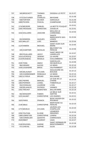 737 345 BROCHET** THOMAS OISSEAU LE PETIT 01:21:57
738 573 COUTURIER MAYENNE
01:21:58
739 848 FORTIER OLIVIER SARCEAUX 01:21:59
740 1889 PICHON PASCAL CHAMPAGNE 01:22:00
741 1716 MEZIERE SAMUEL LA MOTTE FOUQUET
01:22:01
742 2265 TROSSAIS CHRISTIAN JOSSELIN 01:22:01
743 1016 GOLLIARD JOACHIM
01:22:03
744 653 DEMORA HUGUES
01:22:04
745 1621 MALLET LOÏC MAMERS 01:22:04
746 1124 HAMON MICKAEL
01:22:05
747 445 CHARTIER NICOLAS
01:22:06
748 855 FOUILLARD JACKY
01:22:07
749 1414 LECROCQ JEREMY LE HAVRE 01:22:07
750 2119 RUSSEAU RENALD COULOMBIERS 01:22:08
751 2245 TONA AMAVI
01:22:09
752 984 GIRARD ALEXIS LE MANS 01:22:10
753 1435 LEGENDRE BRICE VALFRAMBERT 01:22:10
754 645 DELAUNAY SYLVAIN
01:22:13
755 435 CHARBONNIER ROMUALD LE MANS 01:22:15
756 1362 LE ROUX BRUNO MULSANNE 01:22:15
757 1901 PIERRE MANUEL
01:22:16
758 1863 PERRIER LIONEL THIBERVILLE 01:22:17
759 554 COSNUAU LAURENE LYON 01:22:17
760 630 DELAHAYE PATRICK VANNES 01:22:18
761 2262 TRICHET SEBASTIEN BALLAN MIRE 01:22:19
762 662 DENIZART FABIEN
01:22:21
763 1223 JAUNET CHRISTOPHE LES RAIRIES 01:22:21
764 1825 PARIS FRANCK
01:22:22
765 2146 SBILE CHRISTOPHE
01:22:23
766 1774 NEVEUX SYLVAIN
01:22:23
767 2255 TOUTAIN ELODIE
01:22:24
768 1389 LEBRETON CHRISTOPHE LONRAI 01:22:24
769 539 CORDELIER QUENTIN CARROUGES 01:22:26
770 2029 RIBOT LAURENT VAAS 01:22:27
771 2106 ROUSSEL KARINE
01:22:28
772 471 CHEVAL SOPHIE GLOS 01:22:28
JEAN-
CHARLES
MOULINS LE
CARBONNEL
SAINTE
MARGUERITE DES
LOGES
SAINT OUEN SUR
MAIRE
BELFORET EN
PERCHE
SAINT BRICE DE
LANDELLES
GARCELLES
SECQUEVILLE
SOULEUVRE EN
BOCAGE
LE GUE DE LA
CHAINE
LE MELE SUR
SARTHE
BOSC ROGER EN
ROUMOIS
MORTAGNE AU
PERCHE
JAVRON LES
CHAPELLES
LIGNIERES
ORGERES
SAINT GERMAIN DE
MONTGOMMERY
 