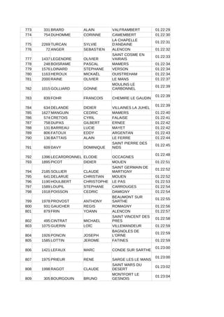 773 331 BRARD ALAIN VALFRAMBERT 01:22:29
774 754 DUHOMME CORINNE CAMEMBERT 01:22:30
775 2269 TURCAN SYLVIE
01:22:31
776 72 ANGER SEBASTIEN ALENCON 01:22:32
777 1437 LEGENDRE OLIVIER
01:22:33
778 248 BOISRAME PASCAL MAMERS 01:22:34
779 1576 LOINARD STEPHANE VERSON 01:22:34
780 1163 HEROUX MICKAËL OUISTREHAM 01:22:34
781 2000 RAINE OLIVIER LE MANS 01:22:37
782 1015 GOLLIARD GONNE
01:22:39
783 839 FOHR FRANCOIS CHEMIRE LE GAUDIN
01:22:39
784 634 DELANDE DIDIER VILLAINES LA JUHEL
01:22:39
785 1627 MANGUIN CEDRIC MAMERS 01:22:40
786 574 CRETOIS CYRIL FALAISE 01:22:41
787 758 DUPAS GILBERT ERNEE 01:22:42
788 131 BARREAU LUCIE MAYET 01:22:42
789 806 FATOUX EDDY ARGENTAN 01:22:43
790 136 BATTAIS ALAIN LE FERRE 01:22:44
791 609 DAVY DOMINIQUE
01:22:45
792 1396 LECARDRONNEL ELODIE OCCAGNES
01:22:48
793 1895 PICOT DIDIER MOUEN 01:22:51
794 2185 SOLLIER CLAUDE
01:22:52
795 641 DELARUE CHRISTIAN MOUEN 01:22:52
796 1190 HOULBERT CHRISTOPHE LE PAS 01:22:53
797 1589 LOUPIL STEPHANE CARROUGES 01:22:54
798 1918 POISSON CEDRIC DAMIGNY 01:22:54
799 1978 PROVOST ANTHONY
01:22:55
800 931 GAUCHER REGIS ROMAGNY 01:22:56
801 879 FRIN YOANN ALENCON 01:22:57
802 495 CINTRAT MICHAEL
01:22:58
803 1075 GUERIN LOÏC VILLEMANDEUR 01:22:59
804 1926 PONCIN JOSEPH
01:22:59
805 1585 LOTTIN JEROME FATINES 01:22:59
806 1421 LEFAUX MARC CONDE SUR SARTHE
01:23:00
807 1975 PRIEUR RENE SARGE LES LE MANS
01:23:00
808 1998 RAGOT CLAUDE
01:23:02
809 305 BOURGOUIN BRUNO
01:23:04
LA CHAPELLE
D'ANDAINE
SAINT COSME EN
VAIRAIS
MOULINS LE
CARBONNEL
SAINT PIERRE DES
NIDS
SAINT GERMAIN DE
MARTIGNY
BEAUMONT SUR
SARTHE
SAINT VINCENT DES
PRES
BAGNOLES DE
L'ORNE
SAINT MARS DU
DESERT
MONTFORT LE
GESNOIS
 