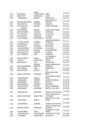 810 2188 SOREL SEES
01:23:04
811 1905 PINTO FERNANDO CAEN 01:23:07
812 98 BADEUIL BENOIT ARGENTAN 01:23:07
813 1843 PECQUENARD DAMIEN
01:23:09
814 1519 LEROUX PATRICK OISSEAU 01:23:11
815 1379 LEBLANC BRUNO SAINT PATERNE 01:23:12
816 1434 BRUNO CONGE SUR ORNE
01:23:13
817 2147 SCHERER CYRILLE ECOUVES 01:23:14
818 1777 NICOLAS ISABELLE LA FLECHE 01:23:15
819 1072 GUERIN JACQUES LE MANS 01:23:16
820 810 FAVREAU VERONIQUE LOCHES 01:23:17
821 773 DUTERTRE THIERRY
01:23:17
822 1776 NICOLAS ALEXIS LA FLECHE 01:23:17
823 1973 PREVOT PHILIPPE MORTREE 01:23:18
824 484 CHEVREUX STEPHANE LA FLECHE 01:23:18
825 533 CONSTANT FRANCK CHAMPSECRET 01:23:22
826 2143 SAUVAGE FRANCK LE MANS 01:23:23
827 1297 LAMBERT LOÏC HAMBERS 01:23:25
828 1284 LAGNEAU DAVID
01:23:26
829 813 FAY CHRISTIAN DINAN 01:23:26
830 2289 VASLET GUY ARGENTAN 01:23:27
831 1308 LANDEMAINE
01:23:28
832 1322 LARGEN AXEL ARGENTAN 01:23:29
833 1934 PORTIER ALEXIS FAY 01:23:30
834 1356 LE POITEVIN STEPHEN
01:23:32
835 182 BERNARD GIANNI
01:23:32
836 259 BONNIN HUBERT LAIGNE EN BELIN 01:23:33
837 909 GARDIE SYLVIE BAYEUX 01:23:34
838 2082 RONDEAU MICKAEL MAYENNE 01:23:34
839 104 BALOCHE PIERRE MENIL GONDOUIN 01:23:34
840 988 GIRARD SEVERINE BRETTE LES PINS 01:23:36
841 845 FONTAN ANTHONY CONDE SUR SARTHE
01:23:36
842 1040 GOURVENEC SEBASTIEN
01:23:37
843 393 CASTEL EMILIE
01:23:38
844 766 DURAND JEROME CONDE SUR SARTHE
01:23:39
845 1965 POUSSIER ROMUALD
01:23:40
846 943 GAUMER YVES
01:23:43
847 494 CHRETIEN JEAN-PIERRE CHÂTEAU DU LOIR 01:23:46
848 714 DRION JOSEPHINE ALENCON 01:23:48
JEAN-
CHRISTOPHE
MORTAGNE AU
PERCHE
LEGEAY-
EPINEAU
SAINT GERMAIN DU
CORBEIS
LA FERRIERE
BOCHARD
PIERRE
BASTIAN
SAINT GERMAIN DU
CORBEIS
BOULOGNE SUR
MER
LA CHAPELLE PRES
SEES
SAINT SAMSON DE
LA ROQUE
BRETTEVILLE SUR
ODON
SAINT LAURENT DE
CONDEL
PIERREFITTE SUR
SEINE
 
