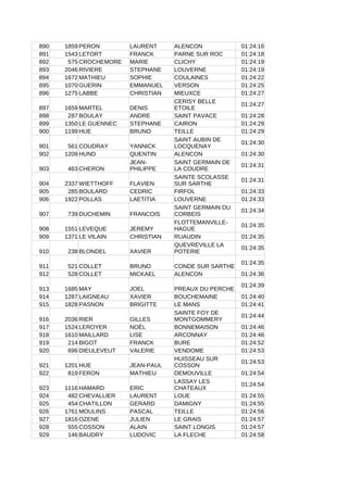 890 1859 PERON LAURENT ALENCON 01:24:16
891 1543 LETORT FRANCK PARNE SUR ROC 01:24:18
892 575 CROCHEMORE MARIE CLICHY 01:24:19
893 2046 RIVIERE STEPHANE LOUVERNE 01:24:19
894 1672 MATHIEU SOPHIE COULAINES 01:24:22
895 1070 GUERIN EMMANUEL VERSON 01:24:25
896 1275 LABBE CHRISTIAN MIEUXCE 01:24:27
897 1659 MARTEL DENIS
01:24:27
898 287 BOULAY ANDRE SAINT PAVACE 01:24:28
899 1350 LE GUENNEC STEPHANE CAIRON 01:24:29
900 1199 HUE BRUNO TEILLE 01:24:29
901 561 COUDRAY YANNICK
01:24:30
902 1209 HUND QUENTIN ALENCON 01:24:30
903 463 CHERON
01:24:31
904 2337 WIETTHOFF FLAVIEN
01:24:31
905 285 BOULARD CEDRIC FIRFOL 01:24:33
906 1922 POLLAS LAETITIA LOUVERNE 01:24:33
907 739 DUCHEMIN FRANCOIS
01:24:34
908 1551 LEVEQUE JEREMY
01:24:35
909 1371 LE VILAIN CHRISTIAN RUAUDIN 01:24:35
910 238 BLONDEL XAVIER
01:24:35
911 521 COLLET BRUNO CONDE SUR SARTHE
01:24:35
912 528 COLLET MICKAEL ALENCON 01:24:36
913 1685 MAY JOEL PREAUX DU PERCHE
01:24:39
914 1287 LAIGNEAU XAVIER BOUCHEMAINE 01:24:40
915 1828 PASNON BRIGITTE LE MANS 01:24:41
916 2036 RIER GILLES
01:24:44
917 1524 LEROYER NOËL BONNEMAISON 01:24:46
918 1610 MAILLARD LISE ARCONNAY 01:24:46
919 214 BIGOT FRANCK BURE 01:24:52
920 696 DIEULEVEUT VALERIE VENDOME 01:24:53
921 1201 HUE JEAN-PAUL
01:24:53
922 819 FERON MATHIEU DEMOUVILLE 01:24:54
923 1116 HAMARD ERIC
01:24:54
924 482 CHEVALLIER LAURENT LOUE 01:24:55
925 454 CHATILLON GERARD DAMIGNY 01:24:55
926 1761 MOULINS PASCAL TEILLE 01:24:56
927 1816 OZENE JULIEN LE GRAIS 01:24:57
928 555 COSSON ALAIN SAINT LONGIS 01:24:57
929 146 BAUDRY LUDOVIC LA FLECHE 01:24:58
CERISY BELLE
ETOILE
SAINT AUBIN DE
LOCQUENAY
JEAN-
PHILIPPE
SAINT GERMAIN DE
LA COUDRE
SAINTE SCOLASSE
SUR SARTHE
SAINT GERMAIN DU
CORBEIS
FLOTTEMANVILLE-
HAGUE
QUEVREVILLE LA
POTERIE
SAINTE FOY DE
MONTGOMMERY
HUISSEAU SUR
COSSON
LASSAY LES
CHATEAUX
 