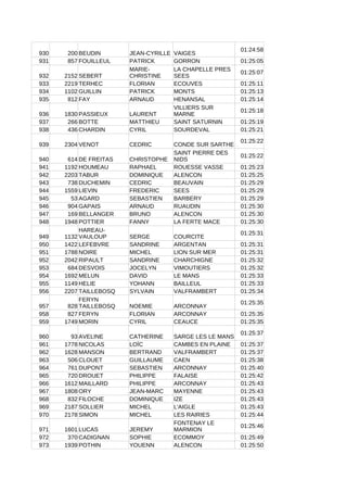 930 200 BEUDIN JEAN-CYRILLE VAIGES
01:24:58
931 857 FOUILLEUL PATRICK GORRON 01:25:05
932 2152 SEBERT
01:25:07
933 2219 TERHEC FLORIAN ECOUVES 01:25:11
934 1102 GUILLIN PATRICK MONTS 01:25:13
935 812 FAY ARNAUD HENANSAL 01:25:14
936 1830 PASSIEUX LAURENT
01:25:18
937 266 BOTTE MATTHIEU SAINT SATURNIN 01:25:19
938 436 CHARDIN CYRIL SOURDEVAL 01:25:21
939 2304 VENOT CEDRIC CONDE SUR SARTHE
01:25:22
940 614 DE FREITAS CHRISTOPHE
01:25:22
941 1192 HOUMEAU RAPHAEL ROUESSE VASSE 01:25:23
942 2203 TABUR DOMINIQUE ALENCON 01:25:25
943 738 DUCHEMIN CEDRIC BEAUVAIN 01:25:29
944 1559 LIEVIN FREDERIC SEES 01:25:29
945 53 AGARD SEBASTIEN BARBERY 01:25:29
946 904 GAPAIS ARNAUD RUAUDIN 01:25:30
947 169 BELLANGER BRUNO ALENCON 01:25:30
948 1948 POTTIER FANNY LA FERTE MACE 01:25:30
949 1132 SERGE COURCITE
01:25:31
950 1422 LEFEBVRE SANDRINE ARGENTAN 01:25:31
951 1788 NOIRE MICHEL LION SUR MER 01:25:31
952 2042 RIPAULT SANDRINE CHARCHIGNE 01:25:32
953 684 DESVOIS JOCELYN VIMOUTIERS 01:25:32
954 1692 MELUN DAVID LE MANS 01:25:33
955 1149 HELIE YOHANN BAILLEUL 01:25:33
956 2207 TAILLEBOSQ SYLVAIN VALFRAMBERT 01:25:34
957 828 NOEMIE ARCONNAY
01:25:35
958 827 FERYN FLORIAN ARCONNAY 01:25:35
959 1749 MORIN CYRIL CEAUCE 01:25:35
960 93 AVELINE CATHERINE SARGE LES LE MANS
01:25:37
961 1778 NICOLAS LOÏC CAMBES EN PLAINE 01:25:37
962 1628 MANSON BERTRAND VALFRAMBERT 01:25:37
963 506 CLOUET GUILLAUME CAEN 01:25:38
964 761 DUPONT SEBASTIEN ARCONNAY 01:25:40
965 720 DROUET PHILIPPE FALAISE 01:25:42
966 1612 MAILLARD PHILIPPE ARCONNAY 01:25:43
967 1808 ORY JEAN-MARC MAYENNE 01:25:43
968 832 FILOCHE DOMINIQUE IZE 01:25:43
969 2187 SOLLIER MICHEL L'AIGLE 01:25:43
970 2178 SIMON MICHEL LES RAIRIES 01:25:44
971 1601 LUCAS JEREMY
01:25:46
972 370 CADIGNAN SOPHIE ECOMMOY 01:25:49
973 1939 POTHIN YOUENN ALENCON 01:25:50
MARIE-
CHRISTINE
LA CHAPELLE PRES
SEES
VILLIERS SUR
MARNE
SAINT PIERRE DES
NIDS
HAREAU-
VAULOUP
FERYN
TAILLEBOSQ
FONTENAY LE
MARMION
 