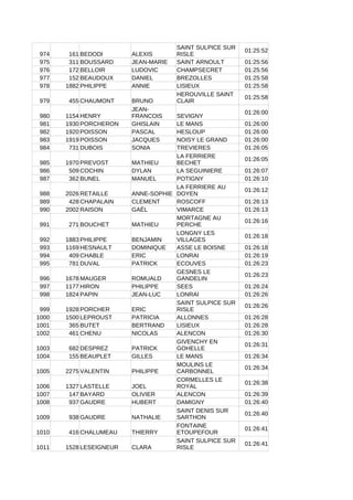 974 161 BEDODI ALEXIS
01:25:52
975 311 BOUSSARD JEAN-MARIE SAINT ARNOULT 01:25:56
976 172 BELLOIR LUDOVIC CHAMPSECRET 01:25:56
977 152 BEAUDOUX DANIEL BREZOLLES 01:25:58
978 1882 PHILIPPE ANNIE LISIEUX 01:25:58
979 455 CHAUMONT BRUNO
01:25:58
980 1154 HENRY SEVIGNY
01:26:00
981 1930 PORCHERON GHISLAIN LE MANS 01:26:00
982 1920 POISSON PASCAL HESLOUP 01:26:00
983 1919 POISSON JACQUES NOISY LE GRAND 01:26:00
984 731 DUBOIS SONIA TREVIERES 01:26:05
985 1970 PREVOST MATHIEU
01:26:05
986 509 COCHIN DYLAN LA SEGUINIERE 01:26:07
987 362 BUNEL MANUEL POTIGNY 01:26:10
988 2026 RETAILLE ANNE-SOPHIE
01:26:12
989 428 CHAPALAIN CLEMENT ROSCOFF 01:26:13
990 2002 RAISON GAËL VIMARCE 01:26:13
991 271 BOUCHET MATHIEU
01:26:16
992 1883 PHILIPPE BENJAMIN
01:26:18
993 1169 HESNAULT DOMINIQUE ASSE LE BOISNE 01:26:18
994 409 CHABLE ERIC LONRAI 01:26:19
995 781 DUVAL PATRICK ECOUVES 01:26:23
996 1678 MAUGER ROMUALD
01:26:23
997 1177 HIRON PHILIPPE SEES 01:26:24
998 1824 PAPIN JEAN-LUC LONRAI 01:26:26
999 1928 PORCHER ERIC
01:26:26
1000 1500 LEPROUST PATRICIA ALLONNES 01:26:28
1001 365 BUTET BERTRAND LISIEUX 01:26:28
1002 461 CHENU NICOLAS ALENCON 01:26:30
1003 682 DESPREZ PATRICK
01:26:31
1004 155 BEAUPLET GILLES LE MANS 01:26:34
1005 2275 VALENTIN PHILIPPE
01:26:34
1006 1327 LASTELLE JOEL
01:26:38
1007 147 BAYARD OLIVIER ALENCON 01:26:39
1008 937 GAUDRE HUBERT DAMIGNY 01:26:40
1009 938 GAUDRE NATHALIE
01:26:40
1010 416 CHALUMEAU THIERRY
01:26:41
1011 1528 LESEIGNEUR CLARA
01:26:41
SAINT SULPICE SUR
RISLE
HEROUVILLE SAINT
CLAIR
JEAN-
FRANCOIS
LA FERRIERE
BECHET
LA FERRIERE AU
DOYEN
MORTAGNE AU
PERCHE
LONGNY LES
VILLAGES
GESNES LE
GANDELIN
SAINT SULPICE SUR
RISLE
GIVENCHY EN
GOHELLE
MOULINS LE
CARBONNEL
CORMELLES LE
ROYAL
SAINT DENIS SUR
SARTHON
FONTAINE
ETOUPEFOUR
SAINT SULPICE SUR
RISLE
 
