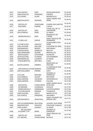 1012 1514 LEROUX ERIC ROCQUANCOURT 01:26:43
1013 1490 LEPILEUR FREDERIC FRENES 01:26:43
1014 1211 HUREL ALAIN MONDEVILLE 01:26:44
1015 1885 PHILIPPOT GERARD
01:26:44
1016 526 COLLET JOSEPHINE CONDE SUR SARTHE
01:26:45
1017 833 FINON KARINE L'AIGLE 01:26:45
1018 524 COLLET ERIC
01:26:46
1019 1821 PAINEAU REMI LE MANS 01:26:46
1020 300 BOURGAULT ERIC
01:26:48
1021 171 BELLOC HERVE
01:26:49
1022 1712 METAYER VINCENT
01:26:49
1023 1281 LAFOSSE WILLIAM LOUVIGNE DU BAIS 01:26:51
1024 1630 MANVIEU BENOIT ARCONNAY 01:26:51
1025 1794 NOUVEAU ISABELLE MOULAY 01:26:51
1026 1062 GRINEISER SOPHIE BREZOLLES 01:26:51
1027 865 FOUQUET STEPHANE ALENCON 01:26:53
1028 1043 GOUVAZE FLORIAN VALFRAMBERT 01:26:53
1029 1604 MADELON LAURENT LE MANS 01:26:54
1030 978 GILBERTAS MATHIEU CAEN 01:26:55
1031 1910 PLUVIAUD DAMIEN
01:26:56
1032 440 CHARLES-TAYEB MARION
01:26:56
1033 1097 GUILLEMET PIERRE LERY 01:26:58
1034 1572 LISE MICKAËL
01:26:59
1035 1131 HAREAU ALEXIS MAYENNE 01:26:59
1036 1562 LIGERON JACQUES VERSAINVILLE 01:27:00
1037 1563 LIGERON THOMAS FALAISE 01:27:00
1038 450 CHATEL CHRISTOPHE
01:27:03
1039 347 BRODIN LAURENCE CEAUCE 01:27:04
1040 299 BOURGAULT DOMINIQUE LOUPFOUGERES 01:27:04
1041 474 CHEVALIER EDWINA THUBOEUF 01:27:05
1042 2295 VAUCHEL JACKY MAROLLETTE 01:27:06
1043 2197 SURCQ FREDERIC ANCINNES 01:27:06
1044 1991 RACINEUX JEAN-PAUL
01:27:07
1045 1397 LECARDRONNEL WULFRAN JUVIGNY SUR ORNE
01:27:07
1046 2064 ROCFORT PHILIPPE FONTAINE CHAALIS 01:27:08
1047 1335 LAUREY JOHNNY LE MANS 01:27:08
1048 615 MARC
01:27:09
1049 529 COLLET OLIVIER
01:27:09
1050 1717 MICHEL CHRISTOPHE BAYEUX 01:27:10
SAINT ANDRE SUR
ORNE
TUFFE VAL DE LA
CHERONNE
BAGNOLES DE
L'ORNE
SAINT NICOLAS DE
SOMMAIRE
CLINCHAMPS SUR
ORNE
BAZOCHES AU
HOULME
LA FRESNAYE SUR
CHEDOUET
GESNES LE
GANDELIN
SAINT DIDIER SOUS
ECOUVES
SAINT PHILBERT DE
GRAND LIEU
DE GOUVION
SAINT CYR
GESNES LE
GANDELIN
SAINT BREVIN LES
PINS
 