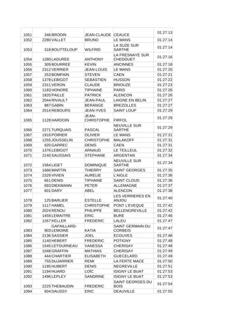 1051 346 BRODIN JEAN-CLAUDE CEAUCE
01:27:13
1052 2280 VALLET BRUNO LE MANS 01:27:14
1053 318 BOUTTELOUP WILFRID
01:27:14
1054 1280 LADUREE ANTHONY
01:27:16
1055 309 BOURREE KEVIN ANCINNES 01:27:18
1056 2312 VERRIER JEAN-LOUIS LE MANS 01:27:20
1057 253 BOMPAIN STEVEN CAEN 01:27:21
1058 1378 LEBIGOT SEBASTIEN HUSSON 01:27:22
1059 2311 VERON CLAUDE BRIOUZE 01:27:23
1060 1183 HONORE TIPHAINE PARIS 01:27:26
1061 1820 PAILLE PATRICK ALENCON 01:27:26
1062 2044 RIVAULT JEAN-PAUL LAIGNE EN BELIN 01:27:27
1063 887 GABIN BERANGE BREZOLLES 01:27:27
1064 2014 REBOURS JEAN-YVES SAINT LOUP 01:27:29
1065 1128 HARDOIN FIRFOL
01:27:29
1066 2271 TURQUAIS PASCAL
01:27:29
1067 1916 POIRIER OLIVIER LE MANS 01:27:31
1068 1255 JOUSSELIN CHRISTOPHE MALAKOFF 01:27:31
1069 920 GARREC DENIS CAEN 01:27:31
1070 1376 LEBIGOT ARNAUD LE TEILLEUL 01:27:32
1071 2140 SAUSSAIS STEPHANE ARGENTAN 01:27:34
1072 1564 LIGET DOMINIQUE
01:27:34
1073 1666 MARTIN THIERRY SAINT GEORGES 01:27:35
1074 2329 VIVIEN AURELIE L'AIGLE 01:27:36
1075 661 DENIS TIPHAINE SAINT CLOUD 01:27:36
1076 693 DIEKMANN PETER ALLEMAGNE 01:27:37
1077 601 DARY ABEL ALENCON 01:27:38
1078 125 BARLIER ESTELLE
01:27:40
1079 1117 HAMEL CHRISTOPHE PONT L'EVEQUE 01:27:42
1080 2024 RENOU PHILIPPE BELLENGREVILLE 01:27:42
1081 1459 LEMAITRE ERIC BURE 01:27:46
1082 1267 KELLER FREDERIC LALEU 01:27:47
1083 903 KATIA
01:27:47
1084 2136 SASSIER JOEL ECOUVES 01:27:48
1085 1140 HEBERT FREDERIC POTIGNY 01:27:48
1086 1545 LETOURNEAU VANESSA CHERISAY 01:27:48
1087 1048 GRAFFIN MATHIAS CHERISAY 01:27:49
1088 444 CHARTIER ELISABETH GUECELARD 01:27:49
1089 755 DUJARRIER REMI LA FERTE MACE 01:27:50
1090 1195 HUBERT DENIS NEGREVILLE 01:27:51
1091 1194 HUARD LOÏC ISIGNY LE BUAT 01:27:53
1092 1496 LEPLEY SANDRINE ISIGNY LE BUAT 01:27:53
1093 2225 THEBAUDIN FREDERIC
01:27:54
1094 604 DAUSSY ERIC DEAUVILLE 01:27:55
LA SUZE SUR
SARTHE
LA FRESNAYE SUR
CHEDOUET
JEAN-
CHRISTOPHE
NEUVILLE SUR
SARTHE
NEUVILLE SUR
SARTHE
LES VERRIERES EN
ANJOU
GAPAILLARD-
LEMOINE
SAINT GERMAIN DU
CORBEIS
SAINT GEORGES DU
BOIS
 
