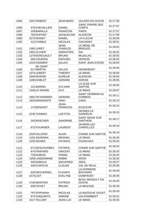 1095 2047 ROBERT JEAN-MARC VILLERS EN OUCHE 01:27:56
1096 479 CHEVALLIER DANIEL
01:27:57
1097 109 BARALLA FRANCOIS PARIS 01:27:57
1098 760 DUPONT JACQUELINE ALENCON 01:27:58
1099 2073 ROINET DANIEL LA FLECHE 01:28:00
1100 412 CHABLE NICOLAS CAUVIGNY 01:28:01
1101 1582 LORET
01:28:02
1102 1801 OLIVIER SEBASTIEN SAI 01:28:02
1103 1270 KEROUAULT BRUNO MUZILLAC 01:28:02
1104 565 COUROIS RAPHAEL VERSON 01:28:02
1105 1010 GODMER GILLES SAINT JEAN D'ASSE 01:28:03
1106 617 GILLES HENNEBONT
01:28:04
1107 1374 LEBERT THIERRY LE MANS 01:28:04
1108 2045 RIVIERE AURELIE ALENCON 01:28:04
1109 1000 GOBLET GERARD CERISE 01:28:05
1110 121 BARDIN SYLVAIN
01:28:05
1111 1349 LE GRAND GUY LE MANS 01:28:07
1112 1891 PICHONNIER GERARD
01:28:11
1113 1626 MANGIANTE GINO CAEN 01:28:13
1114 174 BENAZET ECOUCHE
01:28:15
1115 2235 THOMAS LAETITIA
01:28:15
1116 263 BOSCHER SANDRINE
01:28:17
1117 872 FOURNIER LAURENT
01:28:18
1118 2326 VILLERIO ALAIN CONDE SUR SARTHE
01:28:19
1119 1252 JOURDAN MICKAEL LE MANS 01:28:20
1120 2155 SEHIER PATRICK FOURCHES 01:28:20
1121 671 DESCOURBES PATRICK CONDE SUR SARTHE
01:28:24
1122 874 FRAPARD VINCENT LE MANS 01:28:24
1123 728 DUBOIS FRANK LE MANS 01:28:25
1124 1309 LANDEMAINE ROBIN ARON 01:28:26
1125 593 DABOUX SIEGFRIED SEES 01:28:27
1126 449 CHASTAS CLAUDE VAL DE REUIL 01:28:28
1127 625 DEGUERNEL FLAVIEN
01:28:28
1128 1570 LIOT EVELYNE DOMFRONT 01:28:29
1129 1740 MONTIER PATRICK
01:28:29
1130 830 FICHET BRUNO LA MILESSE 01:28:29
1131 797 EPIPHANA NICOLAS LA BAZOCHE GOUET
01:28:29
1132 974 GIAQUINTO SIMONE VALFRAMBERT 01:28:31
1133 2217 TELLIER JEAN-LUC LE MANS 01:28:35
SAINT PIERRE DES
CORPS
JEAN-
CHARLES
LE MENIL DE
BRIOUZE
DE SAINT
MARTIN
LA SUZE SUR
SARTHE
SAINT GERMAIN DU
CORBEIS
JEAN-
FRANCOIS
GESNES LE
GANDELIN
SAINT DENIS SUR
SARTHON
JAVRON LES
CHAPELLES
LA FERRIERE
BOCHARD
BOSC RENOULT EN
OUCHE
 