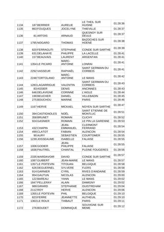 1134 187 BERRIER AURELIE
01:28:36
1135 863 FOUQUES JOCELYNE THIEVILLE 01:28:37
1136 81 ARTOIS ARNAUD
01:28:37
1137 1785 NOGARO THOMAS
01:28:38
1138 820 FERRAGUTI STEPHANE CONDE SUR SARTHE
01:28:39
1139 631 DELAHAYE PHILIPPE LA LACELLE 01:28:41
1140 157 BEAUVAIS LAURENT ARGENTAN 01:28:41
1141 1354 LE PICARD LONRAI
01:28:41
1142 2292 VASSEUR RAPHAËL
01:28:41
1143 2248 TORTOLANO LE MANS
01:28:42
1144 1283 LAGARRIGUE VALENTIN
01:28:43
1145 83 ASSIER DENIS ANCINNES 01:28:43
1146 646 DELAVIGNE CORINNE L'AIGLE 01:28:44
1147 199 BEUCHER DANIEL VILLEBADIN 01:28:45
1148 275 BOUCHOU MARINE PARIS 01:28:46
1149 1167 HERVE MICKAEL NOYEN SUR SARTHE
01:28:47
1150 394 CASTIGNOLES NOËL
01:28:51
1151 358 BRUNET ROMAIN CLICHY 01:28:52
1152 924 GASNIER ROMAIN LE PIN LA GARENNE 01:28:53
1153 432 CHAPIN
01:28:54
1154 499 CLATOT FABIAN ALENCON 01:28:54
1155 90 AURY SEBASTIEN COURTOMER 01:28:55
1156 1239 JOSSEAUME ISABELLE FALAISE 01:28:55
1157 1006 GODIER FALAISE
01:28:55
1158 1836 PAUTREL CHANTAL PLEINE FOUGERES 01:28:56
1159 2335 WARDAVOIR DAVID CONDE SUR SARTHE
01:28:57
1160 1087 GUIBERT JEAN-MARIE LE MANS 01:28:57
1161 1357 LE POITEVIN TITOUAN BELGIQUE 01:28:58
1162 626 DEGUERNEL SYLVERE FLERS 01:28:58
1163 914 GARNIER CYRIL RIVES D'ANDAINE 01:28:59
1164 954 GAUTUN NICOLAS ALENCON 01:29:00
1165 122 BAREAU YANN LE MANS 01:29:02
1166 1847 PELLERAY ALAIN DAMIGNY 01:29:02
1167 989 GIRARD STEPHANIE OUISTREHAM 01:29:04
1168 2112 ROY HERVE ALENCON 01:29:06
1169 1355 LE POITEVIN PHIL BELGIQUE 01:29:10
1170 823 FERRE JEANNETTE AUTHEUIL 01:29:10
1171 1363 LE ROUX THIBAUT PARIS 01:29:11
1172 276 BOUDET DOMINIQUE
01:29:12
LE THEIL SUR
HUISNE
QUESNOY SUR
DEULE
BAZOCHES SUR
HOENE
MARC-
ANTOINE
SAINT GERMAIN DU
CORBEIS
MARC-
ANTOINE
SAINT GERMAIN DU
CORBEIS
SAINT ETIENNE DE
MONTLUC
JEAN-
EMMANUEL
CLERMONT
FERRAND
JEAN-
PHILIPPE
SOUVIGNE SUR
MEME
 