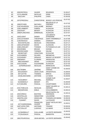 82 2093 ROTROU XAVIER BOURGES 01:06:47
83 1274 LABADIE NICOLAS ERRE 01:06:50
84 583 CUNY PHILIPPE CAEN 01:06:59
85 1974 PREZEAU CHRISTOPHE BOISSY LES PERCHE
01:07:02
86 1906 PITARD MATHIEU
01:07:03
87 2192 SOURDON GUILLAUME BERNAY 01:07:05
88 1295 LAMBERT FABIEN ALENCON 01:07:06
89 1203 HUET BENOIT ALENCON 01:07:07
90 1908 PLANCHAIS EMMANUEL ALENCON 01:07:07
91 1503 LERAT DIDIER
01:07:08
92 1542 LETISSIER THEOPHILE SAINT FRAIMBAULT 01:07:08
93 1146 HEDOUX DAMIEN DAMIGNY 01:07:16
94 453 CHATELAIS NICOLAS VINCENNES 01:07:17
95 1483 LEPAISANT DAVID ALENCON 01:07:19
96 1580 LONGUET THOMAS PUTANGES LE LAC 01:07:19
97 2053 ROBIN BRUNO GOSNE 01:07:21
98 2033 RICHARD THOMAS SALINE 01:07:21
99 265 BOTHET JONATHAN ECOUCHE 01:07:25
100 1125 HAMON OLIVIER MENNEVAL 01:07:30
101 1153 HENRY ARNAUD MAGNY LE DESERT 01:07:31
102 1668 MARY FLORIAN ARGENTAN 01:07:45
103 489 CHOISNET DENIS LA BAZOGE 01:07:52
104 1532 LESOIN ALEXANDRE ALENCON 01:07:54
105 10 PERRUCHOT NICOLAS MARESCHE 01:08:02
106 2057 ROBIN JERÔME
01:08:03
107 925 GASNOT JEAN-LOUIS ARGENTEUIL 01:08:04
108 397 CATTIN THOMAS BRECE 01:08:05
109 226 BLANCHARD ANTOINE LE MANS 01:08:06
110 734 DUBRAY MICHAEL
01:08:07
111 619 DEBASLY BENOIT IFS 01:08:09
112 2172 SEURIN PASCAL COURTOMER 01:08:13
113 2231 THIEULIN NICOLAS
01:08:13
114 968 GERVAIS EMILE COULOMBIERS 01:08:15
115 1054 GREAU BASTIEN
01:08:16
116 1923 POLLAS SEBASTIEN LOUVERNE 01:08:21
117 1850 PELUSO ANGELINE THONON LES BAINS 01:08:28
118 73 ANNET DAVID LA POUEZE 01:08:29
119 437 CHARDONNAL
01:08:31
120 1487 LEPELTIER ANTONIN TRANGE 01:08:34
121 527 COLLET LUDOVIC LE MANS 01:08:35
122 112 BARBAULT GUILLAUME LA FERTE BERNARD
01:08:35
123 772 DUSSAUX PASCAL BARENTIN 01:08:36
124 1961 POURCEAU JEAN-MICHEL LA FERTE BERNARD
01:08:40
BEUZEVILLE LA
GRENIER
LES MONTS
D'ANDAINE
SAINT COSME EN
VAIRAIS
CONDE SUR
NOIREAU
SAINT HILAIRE LA
GERARD
NEUFCHATEL EN
SAOSNOIS
FRANCOIS-
XAVIER
SAINT NICOLAS DES
BOIS
 