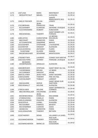 1173 1567 LINA MARC MONTBIZOT 01:29:13
1174 360 BUFFETAUT MIKAEL ALENCON 01:29:14
1175 1346 LE FISCHER SYLVIA
01:29:15
1176 1701 MERHAN TRUN
01:29:15
1177 921 GASNIER CLARISSE SAVIGNE L'EVEQUE 01:29:19
1178 413 CHAIGNARD HUBERT AUBUSSON 01:29:20
1179 958 GENISSEL THIERRY
01:29:21
1180 1485 LEPAS CHRISTOPHE
01:29:23
1181 566 COURT FRANCOIS PARIS 01:29:24
1182 427 CHANTEPIE SANDRINE BERUS 01:29:24
1183 1013 GOHIER STEPHANE L'HUISSERIE 01:29:25
1184 2115 ROYER VINCENT ALENCON 01:29:26
1185 1413 LECROCQ ANTHONY FLERS 01:29:26
1186 74 ANTOINE OLIVIER RADON 01:29:26
1187 666 DESAEGHER SEVERINE MONTESSON 01:29:27
1188 1756 MOTTIER LAURENT CONDE SUR SARTHE
01:29:27
1189 1042 GOUTARD JOHNNY PARIGNE L'EVEQUE 01:29:27
1190 194 ARNAULD ALENCON
01:29:28
1191 1699 MERCIER STEPHAN SAINT REMY DU VAL
01:29:29
1192 716 DROMAIN BRUNO LE MANS 01:29:30
1193 541 CORDIER VINCENT AIGNE 01:29:30
1194 1804 OLLIVIER JEAN-YVES SAINT NAZAIRE 01:29:32
1195 2196 SUHARD THIERRY PRE EN PAIL 01:29:32
1196 519 COLINART THIBAUT LORIENT 01:29:35
1197 936 GAUDRE HERVE
01:29:39
1198 2303 VENAULT HELENE ALENCON 01:29:39
1199 1799 OLIVIER HELENE
01:29:40
1200 486 CHEVROLLIER VALERIANE LE MANS 01:29:41
1201 655 DENECHEAU MULSANNE
01:29:41
1202 273 BOUCHOU CAMILLE PARIS 01:29:42
1203 1449 LELANDAIS PHILIPPE ALENCON 01:29:44
1204 1818 OZOUX LIONEL RUAUDIN 01:29:44
1205 942 GAUMER FABRICE BAVENT 01:29:45
1206 402 CENDRIER LUDOVIC GACE 01:29:46
1207 160 BECHU CORENTIN PARIS 01:29:46
1208 1416 LEDAUPHIN THIERRY BETHON 01:29:48
1209 2229 THIERRY DENIS VILLAINES LA JUHEL
01:29:51
1210 1624 MANCHERON THIERRY
01:29:51
1211 1623 MANCHERON MARIE-JO
01:29:52
SAINTE
MARGUERITE DES
LOGES
JEAN-
FRANCOIS
SAINT BOMER LES
FORGES
LE MESNIL
ROUXELIN
BESNARD
BERNADAC
SAINT DENIS SUR
SARTHON
SAINT GERMAIN DU
CORBEIS
JEAN-
CHARLES
ROZ SUR
COUESNON
ROZ SUR
COUESNON
 