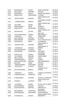 1212 2025 RENOUX JULIEN ASSE LE BOISNE 01:29:53
1213 1522 LEROY ANTOINE CEAUCE 01:29:54
1214 1925 PONCEL GILLES BESSE SUR BRAYE 01:29:57
1215 1398 LECAUX ANNE-MARIE LE MANS 01:30:03
1216 852 FOUCHER ARNAUD
01:30:04
1217 179 BERCERON DIMITRI
01:30:04
1218 997 GOBE DANIEL
01:30:05
1219 2290 VASSEUR DAVID SEMALLE 01:30:07
1220 1598 LOUVET GERALDINE ETERVILLE 01:30:07
1221 1819 PACAUD CELINE
01:30:07
1222 1278 LACAMPAGNE PIERRE
01:30:08
1223 782 DUVAL YVES ARGENTAN 01:30:09
1224 1447 LEJEUNE PATRICK LE MANS 01:30:09
1225 2204 TABURET ANTHONY TILLY SUR SEULLES 01:30:09
1226 1145 HEDLER MARC ALLEMAGNE 01:30:10
1227 940 GAULTIER JEROME
01:30:11
1228 719 DROUET PATRICK
01:30:11
1229 1431 LEFRANCOIS FLORIAN VIRE 01:30:12
1230 1184 HOREAU CHRISTIAN MAYENNE 01:30:13
1231 2278 VALLEE CEDRIC
01:30:14
1232 507 COADIC MICKAEL COURTOMER 01:30:14
1233 2301 VAUTIER PASCAL CAEN 01:30:14
1234 994 GIRAUDEAU JACKY SUISSE 01:30:16
1235 1404 LECHEVALIER MICHAËL VIRE-NORMANDIE 01:30:16
1236 2202 TABI JAMEL FALAISE 01:30:17
1237 296 BOUQUEREL STEPHANIE FALAISE 01:30:17
1238 522 COLLET CYRILLE PREVAL 01:30:19
1239 2141 SAUTEREAU MAGALI
01:30:19
1240 746 DUFAY HERVE LONGNY AU PERCHE
01:30:20
1241 1728 MONCHAUX FRANCOIS CAEN 01:30:20
1242 1733 MONNIER FLORIAN SOUGE LE GANELON
01:30:24
1243 1783 NIEZ LAURENT
01:30:27
1244 127 BARRA AGNES ETIVAL LES LE MANS
01:30:29
1245 2246 TONNAIRE HELENE TOULON 01:30:29
1246 2102 ROUSSEAU MARTIAL AMFREVILLE 01:30:30
1247 2061 ROBINET THEOPHILE
01:30:32
1248 1160 HERISSON JEAN-MARC SAINT MAIXENT 01:30:32
1249 1779 NICOLAS XAVIER
01:30:33
SAINT BREVIN LES
PINS
LA CHAPELLE SAINT
FRAY
SAINT PIERRE DES
NIDS
SAINT BREVIN LES
PINS
ISSY LES
MOULINEAUX
SAINT MARS LA
BRIERE
SAINT MARS LA
BRIERE
LES RIVES
D'ANDAINE
LIVAROT PAYS
D'AUGE
SAINT OUEN SUR
ITON
AUTHIEUX
RATIEVILLE
SAINT VINCENT DES
MEZEMETS
 