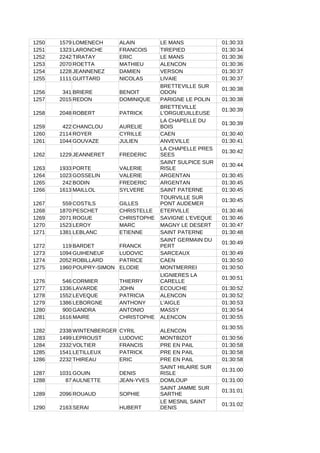 1250 1579 LOMENECH ALAIN LE MANS 01:30:33
1251 1323 LARONCHE FRANCOIS TIREPIED 01:30:34
1252 2242 TIRATAY ERIC LE MANS 01:30:36
1253 2070 ROETTA MATHIEU ALENCON 01:30:36
1254 1228 JEANNENEZ DAMIEN VERSON 01:30:37
1255 1111 GUITTARD NICOLAS LIVAIE 01:30:37
1256 341 BRIERE BENOIT
01:30:38
1257 2015 REDON DOMINIQUE PARIGNE LE POLIN 01:30:38
1258 2048 ROBERT PATRICK
01:30:39
1259 422 CHANCLOU AURELIE
01:30:39
1260 2114 ROYER CYRILLE CAEN 01:30:40
1261 1044 GOUVAZE JULIEN ANVEVILLE 01:30:41
1262 1229 JEANNERET FREDERIC
01:30:42
1263 1933 PORTE VALERIE
01:30:44
1264 1023 GOSSELIN VALERIE ARGENTAN 01:30:45
1265 242 BODIN FREDERIC ARGENTAN 01:30:45
1266 1613 MAILLOL SYLVERE SAINT PATERNE 01:30:45
1267 559 COSTILS GILLES
01:30:45
1268 1870 PESCHET CHRISTELLE ETERVILLE 01:30:46
1269 2071 ROGUE CHRISTOPHE SAVIGNE L'EVEQUE 01:30:46
1270 1523 LEROY MARC MAGNY LE DESERT 01:30:47
1271 1381 LEBLANC ETIENNE SAINT PATERNE 01:30:48
1272 119 BARDET FRANCK
01:30:49
1273 1094 GUIHENEUF LUDOVIC SARCEAUX 01:30:49
1274 2052 ROBILLARD PATRICE CAEN 01:30:50
1275 1960 POUPRY-SIMON ELODIE MONTMERREI 01:30:50
1276 546 CORMIER THIERRY
01:30:51
1277 1336 LAVARDE JOHN ECOUCHE 01:30:52
1278 1552 LEVEQUE PATRICIA ALENCON 01:30:52
1279 1386 LEBORGNE ANTHONY L'AIGLE 01:30:53
1280 900 GANDRA ANTONIO MASSY 01:30:54
1281 1616 MAIRE CHRISTOPHE ALENCON 01:30:55
1282 2338 WINTENBERGER CYRIL ALENCON
01:30:55
1283 1499 LEPROUST LUDOVIC MONTBIZOT 01:30:56
1284 2332 VOLTIER FRANCIS PRE EN PAIL 01:30:58
1285 1541 LETILLEUX PATRICK PRE EN PAIL 01:30:58
1286 2232 THIREAU ERIC PRE EN PAIL 01:30:58
1287 1031 GOUIN DENIS
01:31:00
1288 87 AULNETTE JEAN-YVES DOMLOUP 01:31:00
1289 2096 ROUAUD SOPHIE
01:31:01
1290 2163 SERAI HUBERT
01:31:02
BRETTEVILLE SUR
ODON
BRETTEVILLE
L'ORGUEUILLEUSE
LA CHAPELLE DU
BOIS
LA CHAPELLE PRES
SEES
SAINT SULPICE SUR
RISLE
TOURVILLE SUR
PONT AUDEMER
SAINT GERMAIN DU
PERT
LIGNIERES LA
CARELLE
SAINT HILAIRE SUR
RISLE
SAINT JAMME SUR
SARTHE
LE MESNIL SAINT
DENIS
 