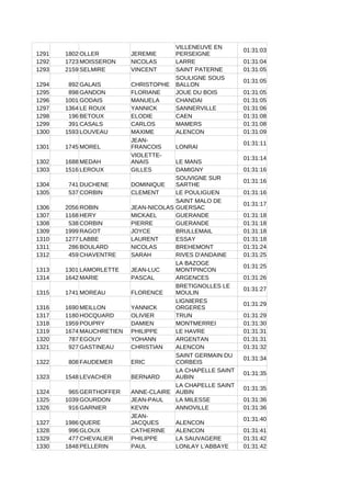 1291 1802 OLLER JEREMIE
01:31:03
1292 1723 MOISSERON NICOLAS LARRE 01:31:04
1293 2159 SELMIRE VINCENT SAINT PATERNE 01:31:05
1294 892 GALAIS CHRISTOPHE
01:31:05
1295 898 GANDON FLORIANE JOUE DU BOIS 01:31:05
1296 1001 GODAIS MANUELA CHANDAI 01:31:05
1297 1364 LE ROUX YANNICK SANNERVILLE 01:31:06
1298 196 BETOUX ELODIE CAEN 01:31:08
1299 391 CASALS CARLOS MAMERS 01:31:08
1300 1593 LOUVEAU MAXIME ALENCON 01:31:09
1301 1745 MOREL LONRAI
01:31:11
1302 1688 MEDAH LE MANS
01:31:14
1303 1516 LEROUX GILLES DAMIGNY 01:31:16
1304 741 DUCHENE DOMINIQUE
01:31:16
1305 537 CORBIN CLEMENT LE POULIGUEN 01:31:16
1306 2056 ROBIN JEAN-NICOLAS
01:31:17
1307 1168 HERY MICKAEL GUERANDE 01:31:18
1308 538 CORBIN PIERRE GUERANDE 01:31:18
1309 1999 RAGOT JOYCE BRULLEMAIL 01:31:18
1310 1277 LABBE LAURENT ESSAY 01:31:18
1311 286 BOULARD NICOLAS BREHEMONT 01:31:24
1312 459 CHAVENTRE SARAH RIVES D'ANDAINE 01:31:25
1313 1301 LAMORLETTE JEAN-LUC
01:31:25
1314 1642 MARIE PASCAL ARGENCES 01:31:26
1315 1741 MOREAU FLORENCE
01:31:27
1316 1690 MEILLON YANNICK
01:31:29
1317 1180 HOCQUARD OLIVIER TRUN 01:31:29
1318 1959 POUPRY DAMIEN MONTMERREI 01:31:30
1319 1674 MAUCHRETIEN PHILIPPE LE HAVRE 01:31:31
1320 787 EGOUY YOHANN ARGENTAN 01:31:31
1321 927 GASTINEAU CHRISTIAN ALENCON 01:31:32
1322 808 FAUDEMER ERIC
01:31:34
1323 1548 LEVACHER BERNARD
01:31:35
1324 965 GERTHOFFER ANNE-CLAIRE
01:31:35
1325 1039 GOURDON JEAN-PAUL LA MILESSE 01:31:36
1326 916 GARNIER KEVIN ANNOVILLE 01:31:36
1327 1986 QUERE ALENCON
01:31:40
1328 996 GLOUX CATHERINE ALENCON 01:31:41
1329 477 CHEVALIER PHILIPPE LA SAUVAGERE 01:31:42
1330 1848 PELLERIN PAUL LONLAY L'ABBAYE 01:31:42
VILLENEUVE EN
PERSEIGNE
SOULIGNE SOUS
BALLON
JEAN-
FRANCOIS
VIOLETTE-
ANAIS
SOUVIGNE SUR
SARTHE
SAINT MALO DE
GUERSAC
LA BAZOGE
MONTPINCON
BRETIGNOLLES LE
MOULIN
LIGNIERES
ORGERES
SAINT GERMAIN DU
CORBEIS
LA CHAPELLE SAINT
AUBIN
LA CHAPELLE SAINT
AUBIN
JEAN-
JACQUES
 