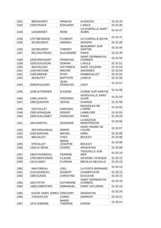 1331 889 GAHERY ARNAUD ALENCON 01:31:44
1332 2328 VISAGE EDOUARD L'AIGLE 01:31:46
1333 120 BARDET RENE
01:31:47
1334 1707 MESNAGE FLORENT LA CHAPELLE BICHE
01:31:47
1335 201 BEURIOT ANDREA ANGERS 01:31:48
1336 202 BEURIOT THIERRY
01:31:49
1337 951 GAUTREAU ALEXANDRE PARIS 01:31:49
1338 1058 GRESSANT FRANCOIS
01:31:50
1339 1026 GOUGEON DORIAN L'AIGLE 01:31:51
1340 804 FALCOU VICTORIEN SAINT CELERIN 01:31:53
1341 1144 HECHAM RACHID ANCINNES 01:31:53
1342 2180 SIMONE RUDY RAMBOUILLET 01:31:54
1343 364 BUTET BAPTISTE LISIEUX 01:31:56
1344 2098 ROULAND USSY
01:31:57
1345 1536 LETERRIER EUGENE CONDE SUR SARTHE
01:31:58
1346 1285 LAHAYE FREDERIC
01:31:59
1347 1985 QUENTIN SERGE CHANGE 01:31:59
1348 525 COLLET GWENAEL
01:32:02
1349 2305 VERAQUIN ROGER LAMBLORE 01:32:03
1350 1096 GUILLEMET FRANCOIS PARIS 01:32:04
1351 1661 MARTEL SEVERINE
01:32:06
1352 993 GIRAUDEAU DIDIER
01:32:07
1353 2169 SERVAIN MICHEL HIREL 01:32:08
1354 980 GILLET YVES BOUCEY 01:32:08
1355 979 GILLET BOUCEY
01:32:08
1356 1345 LE DEAN CEDRIC ARGENTAN 01:32:08
1357 1963 POURREAU PERRINE
01:32:10
1358 1782 NIEPCERON CLAUDE SAVIGNE L'EVEQUE 01:32:12
1359 1313 LANDY FLORIAN BIEVILLE BEUVILLE 01:32:13
1360 846 FOREAU JOEL LA FERTE BERNARD
01:32:14
1361 2132 SANSEAU GILBERT CHAMPFLEUR 01:32:15
1362 1065 GUEDE CHRISTINE ECOUCHE 01:32:15
1363 1831 PATIN CATHERINE
01:32:18
1364 1468 LEMERCIER EMMANUEL SAINT SATURNIN 01:32:19
1365 616 DE SAINT JORES GREGORY ARGENTAN
01:32:20
1366 743 DUCLOS LIONEL DAMIGNY 01:32:21
1367 1474 LEMOINE EVRON
01:32:21
LA CHAPELLE SAINT
AUBIN
BEAUMONT SUR
SARTHE
SAINT GERMAIN DU
CORBEIS
JEAN-
FRANCOIS
HEROUVILLE SAINT
CLAIR
BAGNOLES DE
L'ORNE
LA BAZOGE
MONTPINCON
SAINT ANDRE DE
L'EURE
MARIE-
JOSEPHE
TROUVILLE SUR
MER
SAINT GERMAIN DU
CORBEIS
MARIE-
THERESE
 