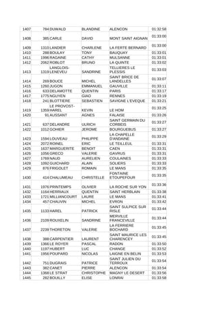 1407 784 DUWALD BLANDINE ALENCON 01:32:58
1408 385 CARLE DAVID MONT SAINT AIGNAN
01:33:00
1409 1310 LANDIER CHARLENE LA FERTE BERNARD
01:33:00
1410 288 BOULAY TONY BAUQUAY 01:33:01
1411 1996 RAGAINE CATHY MULSANNE 01:33:01
1412 2062 ROBLOT BRUNO LA QUINTE 01:33:02
1413 1319 SANDRINE
01:33:03
1414 269 BOUCE MICHEL
01:33:07
1415 1260 JUGON EMMANUEL GAUVILLE 01:33:11
1416 633 DELAMOTTE QUENTIN PARIS 01:33:17
1417 1775 NGUYEN GIAO RENNES 01:33:19
1418 241 BLOTTIERE SEBASTIEN SAVIGNE L'EVEQUE 01:33:21
1419 1359 KEVIN LE HOM
01:33:25
1420 91 AUSSANT AGNES FALAISE 01:33:26
1421 637 DELANDRE ULRICH
01:33:27
1422 1012 GOHIER JEROME BOURGUEBUS 01:33:27
1423 1594 LOUVEAU PHILIPPE
01:33:29
1424 2072 ROINEL ERIC LE TEILLEUL 01:33:31
1425 1637 MARGUERITE BENOIT CAEN 01:33:31
1426 1056 GRECO VALERIE GAVRUS 01:33:31
1427 1769 NAUD AURELIEN COULAINES 01:33:33
1428 1092 GUICHARD ALAIN SOLIERS 01:33:33
1429 876 FRIGOLET ROMAIN LE MANS 01:33:35
1430 414 CHALUMEAU CHRISTELLE
01:33:35
1431 1976 PRINTEMPS OLIVIER LA ROCHE SUR YON
01:33:36
1432 1164 HERRIAUX QUENTIN SAINT HERBLAIN 01:33:38
1433 1721 MILLIANCOURT LAURE LE MANS 01:33:41
1434 457 CHAUVIN MICHEL EVRON 01:33:42
1435 1133 HAREL PATRICK
01:33:44
1436 2109 ROUXELIN SANDRINE
01:33:44
1437 2239 THORETON VALERIE
01:33:45
1438 388 CARPENTIER LAURENT
01:33:45
1439 1366 LE ROYER PASCAL RADON 01:33:50
1440 1197 HUBERT LUC CHANGE 01:33:52
1441 1956 POUPARD NICOLAS LAIGNE EN BELIN 01:33:53
1442 751 DUGRAIS PATRICE
01:33:54
1443 382 CANET PIERRE ALENCON 01:33:54
1444 1368 LE STRAT CHRISTOPHE MAGNY LE DESERT 01:33:56
1445 282 BOUILLY ELISE LONRAI 01:33:58
LANGLOIS-
LENEVEU
TELLIERES LE
PLESSIS
SAINT BRICE DE
LANDELLES
LE PROVOST-
HAREL
SAINT GERMAIN DU
CORBEIS
LA CHAPELLE
D'ANDAINE
FONTAINE
ETOUPEFOUR
SAINT SULPICE SUR
RISLE
MERVILLE
FRANCEVILLE
LA FERRIERE
BOCHARD
SAINT MAURICE LES
CHARENCEY
SAINT JULIEN DU
TERROUX
 