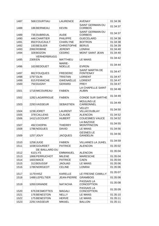 1487 568 COURTIAU LAURENCE AVENAY 01:34:36
1488 186 BERNIEAU KEVIN
01:34:37
1489 735 DUBREUIL AUDE
01:34:37
1490 446 CHARTIER PHILIPPE GUECELARD 01:34:38
1491 850 FOUCAULT CHARLYNE BOITRON 01:34:38
1492 193 BESLIER CHRISTOPHE BERUS 01:34:39
1493 2060 ROBINE JEREMY LONRAI 01:34:40
1494 328 BOZON CEDRIC MONT SAINT JEAN 01:34:40
1495 2309 MATTHIEU LE MANS
01:34:42
1496 163 BEDOUET EVRON
01:34:44
1497 862 FOUQUES FREDERIC
01:34:47
1498 1797 OLIN TRISTAN LORIENT 01:34:47
1499 815 FENNICHE GWENAËLLE LORIENT 01:34:47
1500 750 DUGNY GERARD PREY 01:34:47
1501 1718 MICOUREAU FABIEN
01:34:48
1502 1282 LAGARRIGUE FABIEN CONDE SUR SARTHE
01:34:49
1503 2293 VASSEUR SEBASTIEN
01:34:49
1504 1238 JORET LAURENT
01:34:50
1505 378 CALLENS CLAUDE ALENCON 01:34:52
1506 1412 LECOURT HUBERT COUESMES VAUCE 01:34:52
1507 492 CHOPIN THIERRY
01:34:55
1508 1786 NOGUES DAVID LE MANS 01:34:56
1509 1257 JOUY JACQUES
01:34:56
1510 1258 JUGE FABIEN VILLAINES LA JUHEL
01:34:59
1511 1038 GOURDET PATRICE ALENCON 01:35:02
1512 610 EMMANUEL ALENCON
01:35:04
1513 1866 PERRUCHOT MILENE MARESCHE 01:35:04
1514 1603 MACE PATRICE CAEN 01:35:04
1515 313 BOUSSIF JAOUAD LE MANS 01:35:06
1516 1789 NORGEOT CELINE LONRAI 01:35:06
1517 1179 HISZ KARELLE LE FRESNE CAMILLY
01:35:07
1518 1488 LEPELTIER JEAN-PIERRE GRAMBOIS 01:35:08
1519 1050 GRANDE NATACHA
01:35:08
1520 676 DESMOTTES MAGALI
01:35:09
1521 176 BENESTON NELLY LE MANS 01:35:10
1522 175 BENESTON HERVE LE MANS 01:35:11
1523 2291 VASSEUR MIKAEL BALLON 01:35:11
SAINT GERMAIN DU
CORBEIS
SAINT GERMAIN DU
CORBEIS
VERHERBRUGG
EN
MARIE-
NOELLE
SAINT MARTIN DE
FONTENAY
LA CHAPELLE SAINT
AUBIN
MOULINS LE
CARBONNEL
VELIZY
VILLACOUBLAY
LA BAZOGE
MONTPINCON
GESNES LE
GANDELIN
DE BAILLARD DU
LYS
PASSAIS LA
CONCEPTION
PASSAIS LA
CONCEPTION
 