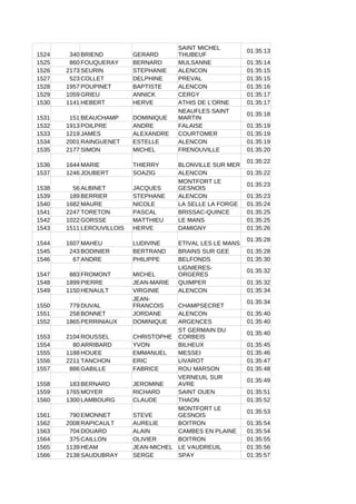 1524 340 BRIEND GERARD
01:35:13
1525 860 FOUQUERAY BERNARD MULSANNE 01:35:14
1526 2173 SEURIN STEPHANIE ALENCON 01:35:15
1527 523 COLLET DELPHINE PREVAL 01:35:15
1528 1957 POUPINET BAPTISTE ALENCON 01:35:16
1529 1059 GRIEU ANNICK CERGY 01:35:17
1530 1141 HEBERT HERVE ATHIS DE L'ORNE 01:35:17
1531 151 BEAUCHAMP DOMINIQUE
01:35:18
1532 1913 POILPRE ANDRE FALAISE 01:35:19
1533 1219 JAMES ALEXANDRE COURTOMER 01:35:19
1534 2001 RAINGUENET ESTELLE ALENCON 01:35:19
1535 2177 SIMON MICHEL FRENOUVILLE 01:35:20
1536 1644 MARIE THIERRY BLONVILLE SUR MER
01:35:22
1537 1246 JOUBERT SOAZIG ALENCON 01:35:22
1538 56 ALBINET JACQUES
01:35:23
1539 189 BERRIER STEPHANE ALENCON 01:35:23
1540 1682 MAURE NICOLE LA SELLE LA FORGE 01:35:24
1541 2247 TORETON PASCAL BRISSAC-QUINCE 01:35:25
1542 1022 GORSSE MATTHIEU LE MANS 01:35:25
1543 1511 LEROUVILLOIS HERVE DAMIGNY 01:35:26
1544 1607 MAHEU LUDIVINE ETIVAL LES LE MANS
01:35:28
1545 243 BODINIER BERTRAND BRAINS SUR GEE 01:35:28
1546 67 ANDRE PHILIPPE BELFONDS 01:35:30
1547 883 FROMONT MICHEL
01:35:32
1548 1899 PIERRE JEAN-MARIE QUIMPER 01:35:32
1549 1150 HENAULT VIRGINIE ALENCON 01:35:34
1550 779 DUVAL CHAMPSECRET
01:35:34
1551 258 BONNET JORDANE ALENCON 01:35:40
1552 1865 PERRINIAUX DOMINIQUE ARGENCES 01:35:40
1553 2104 ROUSSEL CHRISTOPHE
01:35:40
1554 80 ARRIBARD YVON BILHEUX 01:35:45
1555 1188 HOUEE EMMANUEL MESSEI 01:35:46
1556 2211 TANCHON ERIC LIVAROT 01:35:47
1557 886 GABILLE FABRICE ROU MARSON 01:35:48
1558 183 BERNARD JEROMINE
01:35:49
1559 1765 MOYER RICHARD SAINT OUEN 01:35:51
1560 1300 LAMBOURG CLAUDE THAON 01:35:52
1561 790 EMONNET STEVE
01:35:53
1562 2008 RAPICAULT AURELIE BOITRON 01:35:54
1563 704 DOUARD ALAIN CAMBES EN PLAINE 01:35:54
1564 375 CAILLON OLIVIER BOITRON 01:35:55
1565 1139 HEAM JEAN-MICHEL LE VAUDREUIL 01:35:56
1566 2138 SAUDUBRAY SERGE SPAY 01:35:57
SAINT MICHEL
THUBEUF
NEAUFLES SAINT
MARTIN
MONTFORT LE
GESNOIS
LIGNIERES-
ORGERES
JEAN-
FRANCOIS
ST GERMAIN DU
CORBEIS
VERNEUIL SUR
AVRE
MONTFORT LE
GESNOIS
 