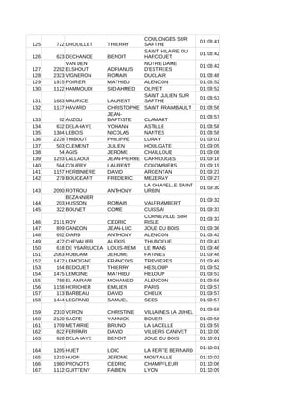 125 722 DROUILLET THIERRY
01:08:41
126 623 DECHANCE BENOIT
01:08:42
127 2282 ADRIANUS
01:08:42
128 2323 VIGNERON ROMAIN DUCLAIR 01:08:48
129 1915 POIRIER MATHIEU ALENCON 01:08:52
130 1122 HAMMOUDI SID AHMED OLIVET 01:08:52
131 1683 MAURICE LAURENT
01:08:53
132 1137 HAVARD CHRISTOPHE SAINT FRAIMBAULT 01:08:56
133 92 AUZOU CLAMART
01:08:57
134 632 DELAHAYE YOHANN ASTILLE 01:08:58
135 1384 LEBOIS NICOLAS NANTES 01:08:58
136 2228 THIBOUT PHILIPPE LURAY 01:09:01
137 503 CLEMENT JULIEN HOULGATE 01:09:05
138 54 AGIS JEROME CHAILLOUE 01:09:08
139 1293 LALLAOUI JEAN-PIERRE CARROUGES 01:09:18
140 564 COUPRY LAURENT COLOMBIERS 01:09:19
141 1157 HERBINIERE DAVID ARGENTAN 01:09:23
142 279 BOUGEANT FREDERIC MEZERAY 01:09:27
143 2090 ROTROU ANTHONY
01:09:30
144 203 ROMAIN VALFRAMBERT
01:09:32
145 322 BOUVET COME CUISSAI 01:09:33
146 2111 ROY CEDRIC
01:09:33
147 899 GANDON JEAN-LUC JOUE DU BOIS 01:09:36
148 692 DIARD ANTHONY ALENCON 01:09:42
149 472 CHEVALIER ALEXIS THUBOEUF 01:09:43
150 618 DE YBARLUCEA LOUIS-REMI LE MANS 01:09:46
151 2063 ROBOAM JEROME FATINES 01:09:48
152 1472 LEMOIGNE FRANCOIS TREVIERES 01:09:49
153 164 BEDOUET THIERRY HESLOUP 01:09:52
154 1475 LEMOINE MATHIEU HELOUP 01:09:53
155 788 EL AMRANI MOHAMED ALENCON 01:09:56
156 1158 HERICHER EMILIEN PARIS 01:09:57
157 113 BARBEAU DAVID CHEUX 01:09:57
158 1444 LEGRAND SAMUEL SEES 01:09:57
159 2310 VERON CHRISTINE VILLAINES LA JUHEL
01:09:58
160 2120 SACRE YANNICK BOUER 01:09:58
161 1709 METAIRIE BRUNO LA LACELLE 01:09:59
162 822 FERRARI DAVID VILLERS CANIVET 01:10:00
163 628 DELAHAYE BENOIT JOUE DU BOIS 01:10:01
164 1205 HUET LOIC LA FERTE BERNARD
01:10:01
165 1210 HUON JEROME MONTAILLE 01:10:02
166 1980 PROVOTS CEDRIC CHAMPFLEUR 01:10:06
167 1112 GUITTENY FABIEN LYON 01:10:09
COULONGES SUR
SARTHE
SAINT HILAIRE DU
HARCOUET
VAN DEN
ELSHOUT
NOTRE DAME
D'ESTREES
SAINT JULIEN SUR
SARTHE
JEAN-
BAPTISTE
LA CHAPELLE SAINT
URBIN
BEZANNIER
HUSSON
CORNEVILLE SUR
RISLE
 