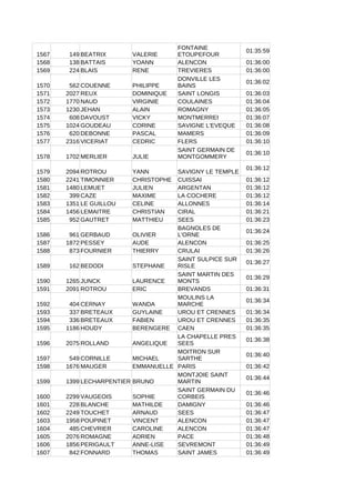 1567 149 BEATRIX VALERIE
01:35:59
1568 138 BATTAIS YOANN ALENCON 01:36:00
1569 224 BLAIS RENE TREVIERES 01:36:00
1570 562 COUENNE PHILIPPE
01:36:02
1571 2027 REUX DOMINIQUE SAINT LONGIS 01:36:03
1572 1770 NAUD VIRGINIE COULAINES 01:36:04
1573 1230 JEHAN ALAIN ROMAGNY 01:36:05
1574 608 DAVOUST VICKY MONTMERREI 01:36:07
1575 1024 GOUDEAU CORINE SAVIGNE L'EVEQUE 01:36:08
1576 620 DEBONNE PASCAL MAMERS 01:36:09
1577 2316 VICERIAT CEDRIC FLERS 01:36:10
1578 1702 MERLIER JULIE
01:36:10
1579 2094 ROTROU YANN SAVIGNY LE TEMPLE
01:36:12
1580 2241 TIMONNIER CHRISTOPHE CUISSAI 01:36:12
1581 1480 LEMUET JULIEN ARGENTAN 01:36:12
1582 399 CAZE MAXIME LA COCHERE 01:36:12
1583 1351 LE GUILLOU CELINE ALLONNES 01:36:14
1584 1456 LEMAITRE CHRISTIAN CIRAL 01:36:21
1585 952 GAUTRET MATTHIEU SEES 01:36:23
1586 961 GERBAUD OLIVIER
01:36:24
1587 1872 PESSEY AUDE ALENCON 01:36:25
1588 873 FOURNIER THIERRY CRULAI 01:36:26
1589 162 BEDODI STEPHANE
01:36:27
1590 1265 JUNCK LAURENCE
01:36:29
1591 2091 ROTROU ERIC BREVANDS 01:36:31
1592 404 CERNAY WANDA
01:36:34
1593 337 BRETEAUX GUYLAINE UROU ET CRENNES 01:36:34
1594 336 BRETEAUX FABIEN UROU ET CRENNES 01:36:35
1595 1186 HOUDY BERENGERE CAEN 01:36:35
1596 2075 ROLLAND ANGELIQUE
01:36:38
1597 549 CORNILLE MICHAEL
01:36:40
1598 1676 MAUGER EMMANUELLE PARIS 01:36:42
1599 1399 LECHARPENTIER BRUNO
01:36:44
1600 2299 VAUGEOIS SOPHIE
01:36:46
1601 228 BLANCHE MATHILDE DAMIGNY 01:36:46
1602 2249 TOUCHET ARNAUD SEES 01:36:47
1603 1958 POUPINET VINCENT ALENCON 01:36:47
1604 485 CHEVRIER CAROLINE ALENCON 01:36:47
1605 2076 ROMAGNE ADRIEN PACE 01:36:48
1606 1856 PERIGAULT ANNE-LISE SEVREMONT 01:36:49
1607 842 FONNARD THOMAS SAINT JAMES 01:36:49
FONTAINE
ETOUPEFOUR
DONVILLE LES
BAINS
SAINT GERMAIN DE
MONTGOMMERY
BAGNOLES DE
L'ORNE
SAINT SULPICE SUR
RISLE
SAINT MARTIN DES
MONTS
MOULINS LA
MARCHE
LA CHAPELLE PRES
SEES
MOITRON SUR
SARTHE
MONTJOIE SAINT
MARTIN
SAINT GERMAIN DU
CORBEIS
 