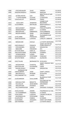 1608 476 CHEVALIER JULIE VRIGNY 01:36:50
1609 2035 RICORDEAU THIERRY MARZAN 01:36:50
1610 167 BELHOSTE LEA
01:36:56
1611 77 APOLINAIRE CLAUDE LA BAZOGE 01:36:56
1612 1104 GUILLOT RENAUD PARIS 01:36:58
1613 64 ALLORY JENNIFER
01:36:59
1614 1123 HAMON MATHILDE MONTGAROULT 01:37:00
1615 582 CUASNET FRANCK
01:37:02
1616 308 BOURNEUF DANY LE MANS 01:37:04
1617 969 GERVAIS EMMANUEL COULOMBIERS 01:37:05
1618 685 DEVANNES ANNE VALFRAMBERT 01:37:06
1619 1276 LABBE
01:37:07
1620 2298 VAUGEOIS LUDOVIC LONLAY L'ABBAYE 01:37:07
1621 689 DEVOIR CECILE LA FERTE BERNARD
01:37:08
1622 2302 VENAULT FRANCIS
01:37:10
1623 470 CHESNEL SOPHIE ARGENTAN 01:37:12
1624 998 GOBE FREDERIC IFS 01:37:13
1625 2273 VALABLE GAELLE GOULET 01:37:14
1626 1952 POUCHARD RICHARD CORMES 01:37:19
1627 154 BEAUMOIS LIONEL CAEN 01:37:20
1628 1635 MARESCOT STEPHANE CANCALE 01:37:20
1629 1874 PETIBON CAMILLE ALENCON 01:37:21
1630 2252 TOUSE BERNADETTE ECOUVES
01:37:21
1631 595 DAGRON CHANTAL
01:37:23
1632 1954 POULAIN ELEONORE CAEN 01:37:24
1633 644 DELAUNAY LILIANA ARGENTAN 01:37:24
1634 1650 JOSE SAINT LONGIS
01:37:25
1635 884 FROVILLE MYRIAM ECOUCHE 01:37:25
1636 2181 SIMONETTO LAURA PARIS 01:37:27
1637 2128 SAMSON GUILLAUME
01:37:28
1638 939 GAULTIER BRIGITTE
01:37:30
1639 531 COLLIN JEAN-MARC ARCONNAY 01:37:36
1640 406 CERTAIN PATRICK CAEN 01:37:37
1641 441 CHARPENTIER LINDA SAVIGNE L'EVEQUE 01:37:39
1642 1525 LESAGE ANDRE FOURNEAUX LE VAL
01:37:40
1643 417 CHAMBRIER THIERRY LE MANS 01:37:40
1644 1418 LEDRU LUDOVIC LAIGNE EN BELIN 01:37:43
1645 654 DEMOULIN STEPHANIE CAEN 01:37:45
1646 2118 RUPPE FABIEN LE MANS 01:37:45
1647 1119 HAMEL JACQUES SAINT SATURNIN 01:37:47
1648 1857 PERINET KATY LA FERTE-MACE 01:37:48
BRETTEVILLE SUR
ODON
CANDE SUR
BEUVRON
CERANS
FOULLETOURTE
JEAN-
FRANCOIS
PLEUDIHEN SUR
RANCE
SAINT VICTOR DE
CHRETIENVILLE
SAINT VINCENT DES
PRES
MARQUES DE
ALMEIDA
BLAINVILLE SUR
ORNE
VILLENEUVE EN
PERSEIGNE
 