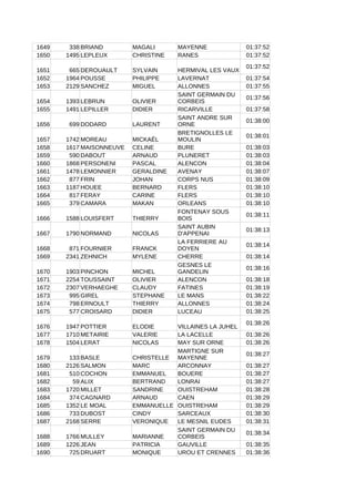 1649 338 BRIAND MAGALI MAYENNE 01:37:52
1650 1495 LEPLEUX CHRISTINE RANES 01:37:52
1651 665 DEROUAULT SYLVAIN HERMIVAL LES VAUX
01:37:52
1652 1964 POUSSE PHILIPPE LAVERNAT 01:37:54
1653 2129 SANCHEZ MIGUEL ALLONNES 01:37:55
1654 1393 LEBRUN OLIVIER
01:37:56
1655 1491 LEPILLER DIDIER RICARVILLE 01:37:58
1656 699 DODARD LAURENT
01:38:00
1657 1742 MOREAU MICKAËL
01:38:01
1658 1617 MAISONNEUVE CELINE BURE 01:38:03
1659 590 DABOUT ARNAUD PLUNERET 01:38:03
1660 1868 PERSONENI PASCAL ALENCON 01:38:04
1661 1478 LEMONNIER GERALDINE AVENAY 01:38:07
1662 877 FRIN JOHAN CORPS NUS 01:38:09
1663 1187 HOUEE BERNARD FLERS 01:38:10
1664 817 FERAY CARINE FLERS 01:38:10
1665 379 CAMARA MAKAN ORLEANS 01:38:10
1666 1588 LOUISFERT THIERRY
01:38:11
1667 1790 NORMAND NICOLAS
01:38:13
1668 871 FOURNIER FRANCK
01:38:14
1669 2341 ZEHNICH MYLENE CHERRE 01:38:14
1670 1903 PINCHON MICHEL
01:38:16
1671 2254 TOUSSAINT OLIVIER ALENCON 01:38:18
1672 2307 VERHAEGHE CLAUDY FATINES 01:38:19
1673 995 GIREL STEPHANE LE MANS 01:38:22
1674 798 ERNOULT THIERRY ALLONNES 01:38:24
1675 577 CROISARD DIDIER LUCEAU 01:38:25
1676 1947 POTTIER ELODIE VILLAINES LA JUHEL
01:38:26
1677 1710 METAIRIE VALERIE LA LACELLE 01:38:26
1678 1504 LERAT NICOLAS MAY SUR ORNE 01:38:26
1679 133 BASLE CHRISTELLE
01:38:27
1680 2126 SALMON MARC ARCONNAY 01:38:27
1681 510 COCHON EMMANUEL BOUERE 01:38:27
1682 59 ALIX BERTRAND LONRAI 01:38:27
1683 1720 MILLET SANDRINE OUISTREHAM 01:38:28
1684 374 CAGNARD ARNAUD CAEN 01:38:29
1685 1352 LE MOAL EMMANUELLE OUISTREHAM 01:38:29
1686 733 DUBOST CINDY SARCEAUX 01:38:30
1687 2168 SERRE VERONIQUE LE MESNIL EUDES 01:38:31
1688 1766 MULLEY MARIANNE
01:38:34
1689 1226 JEAN PATRICIA GAUVILLE 01:38:35
1690 725 DRUART MONIQUE UROU ET CRENNES 01:38:36
SAINT GERMAIN DU
CORBEIS
SAINT ANDRE SUR
ORNE
BRETIGNOLLES LE
MOULIN
FONTENAY SOUS
BOIS
SAINT AUBIN
D'APPENAI
LA FERRIERE AU
DOYEN
GESNES LE
GANDELIN
MARTIGNE SUR
MAYENNE
SAINT GERMAIN DU
CORBEIS
 