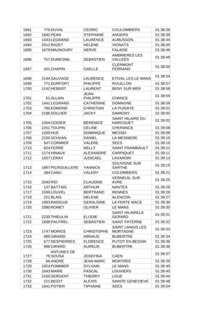 1691 776 DUVAL CEDRIC COULOMBIERS 01:38:36
1692 1842 PEAN STEPHANE ANGERS 01:38:39
1693 1443 LEGRAND LAURENCE AUBUSSON 01:38:44
1694 2012 RAZET HELENE VIGNATS 01:38:45
1695 1679 MAUNOURY HERVE FALAISE 01:38:46
1696 757 DUMESNIL SEBASTIEN
01:38:48
1697 431 CHAPIN GAELLE
01:38:50
1698 2144 SAUVAGE LAURENCE ETIVAL LES LE MANS
01:38:54
1699 771 DURFORT PHILIPPE ROUILLON 01:38:57
1700 1142 HEBERT LAURENT BENY SUR MER 01:38:58
1701 61 ALLAIN CHANCE
01:38:59
1702 1441 LEGRAND CATHERINE DOMAGNE 01:38:59
1703 786 EDMOND CHRISTIAN LA PUISAYE 01:39:01
1704 2186 SOLLIER JACKY DAMIGNY 01:39:02
1705 1004 GODIER BERENICE
01:39:02
1706 2251 TOUPIN CELINE CHERANCE 01:39:08
1707 1200 HUE DOMINIQUE MESSEI 01:39:09
1708 2150 SCHVAN DANIEL LA MESNIERE 01:39:10
1709 547 CORMIER VALERE SEES 01:39:10
1710 824 FERRE NELLY SAINT FRAIMBAULT 01:39:11
1711 1174 HINAUX ALEXANDRE CARPIQUET 01:39:11
1712 1507 LERAY JUDICAEL LAVARDIN 01:39:13
1713 1897 PICROUILLERE YANNICK
01:39:19
1714 384 CANU VALERY COLOMBIERS 01:39:21
1715 2040 RIO CLAUDINE
01:39:25
1716 137 BATTAIS ARTHUR NANTES 01:39:26
1717 1596 LOUVEL BERTRAND RENNES 01:39:26
1718 221 BLAIS HELENE ALENCON 01:39:27
1719 1993 RADIGUE GERALDINE LA FERTE MACE 01:39:30
1720 2080 ROMET OLIVIER LE MANS 01:39:30
1721 2230 THIEULIN ELODIE
01:39:31
1722 1838 PAUTREL SEBASTIEN SAINT PATERNE 01:39:32
1723 1747 MORICE CHRISTOPHE
01:39:33
1724 985 GIRARD ARNAUD BUBERTRE 01:39:34
1725 677 DESPIERRES FLORENCE PUTOT EN BESSIN 01:39:36
1726 986 GIRARD AURELIE BUBERTRE 01:39:36
1727 76 JOSEFINA CAEN
01:39:37
1728 66 ANDRE JEAN-MARC MORTREE 01:39:39
1729 1924 POMMIER SYLVAIN LE MANS 01:39:40
1730 1643 MARIE PASCAL LOUVIERS 01:39:40
1731 2165 SERGENT THIERRY LOUE 01:39:44
1732 211 BIGOT ALEXIS SAINTE GENEVIEVE 01:39:48
1733 1941 POTIER TIPHAINE SEES 01:39:54
AMBRIERES LES
VALLEES
CLERMONT
FERRAND
JEAN-
PHILIPPE
SAINT HILAIRE DU
HARCOUET
SOUVIGNE SUR
SARTHE
VERNEUIL SUR
AVRE
SAINT HILAIRELA
GERARD
SAINT LANGIS LES
MORTAGNE
ANTUNES DE
SOUSA
 